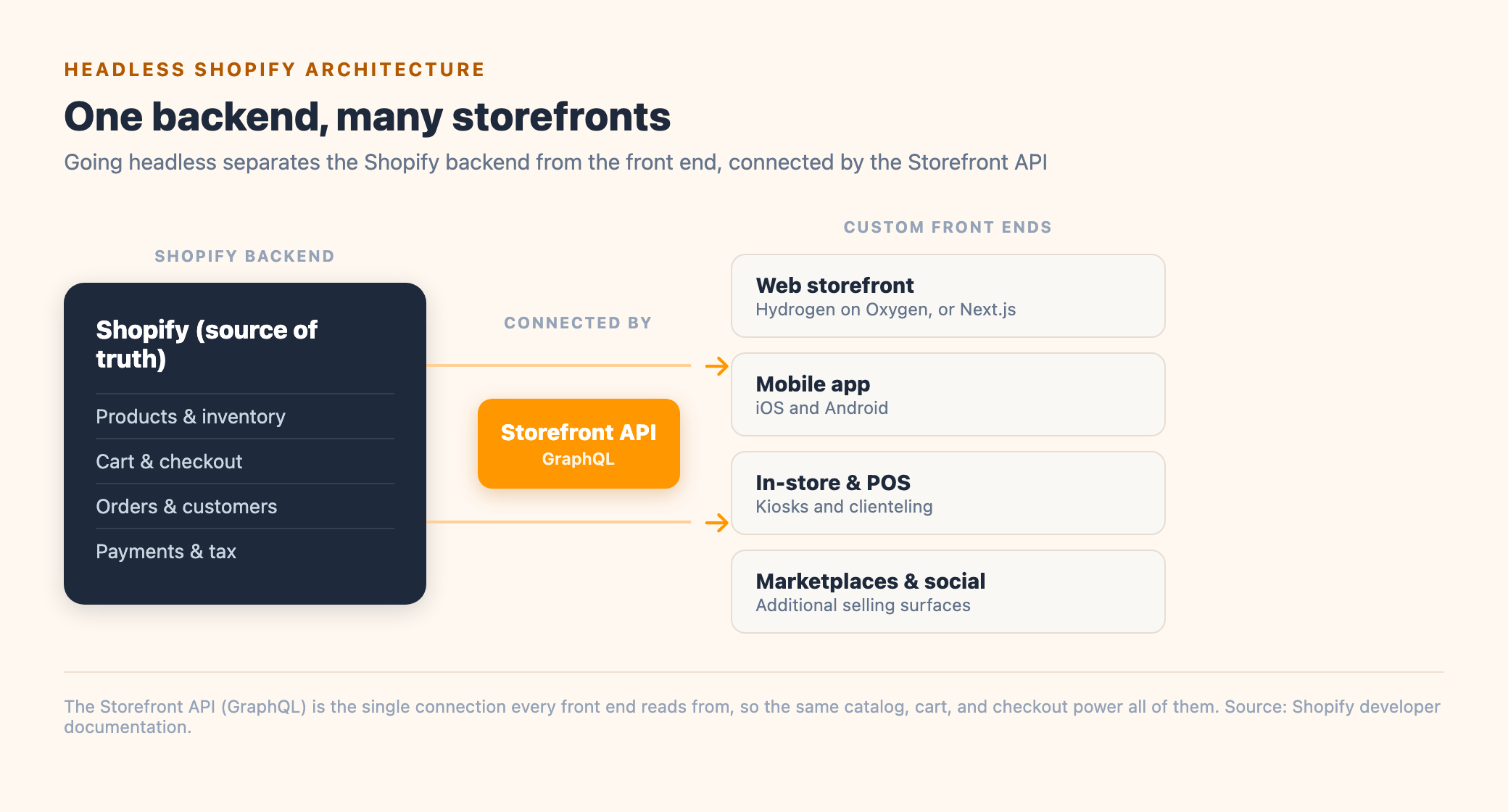 Diagram showing a single Shopify backend connected by the Storefront API to a web storefront, a mobile app, in-store POS, and marketplace front ends