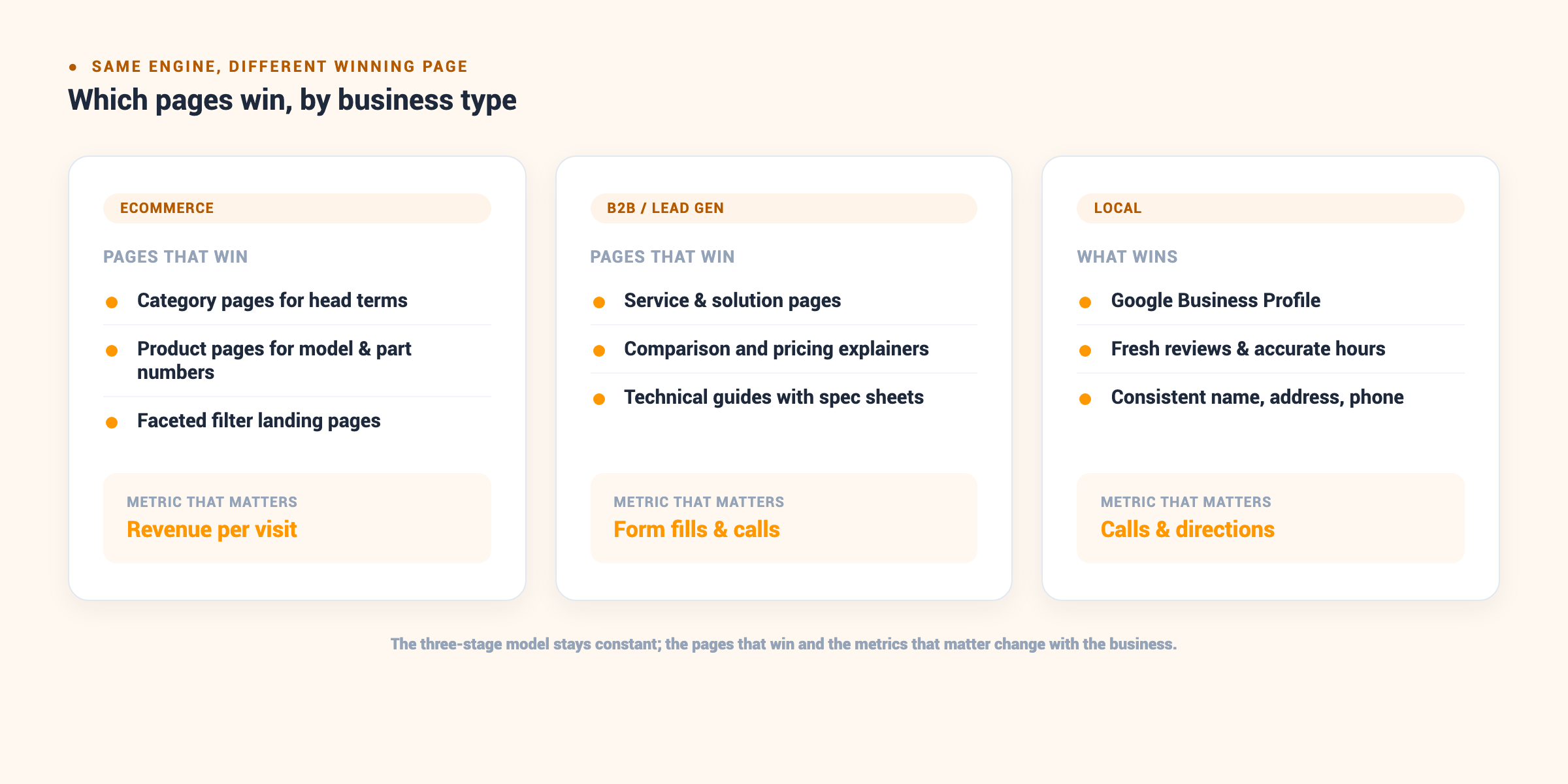 Comparison diagram showing which pages win for ecommerce, B2B lead generation, and local businesses, with the metric that matters for each