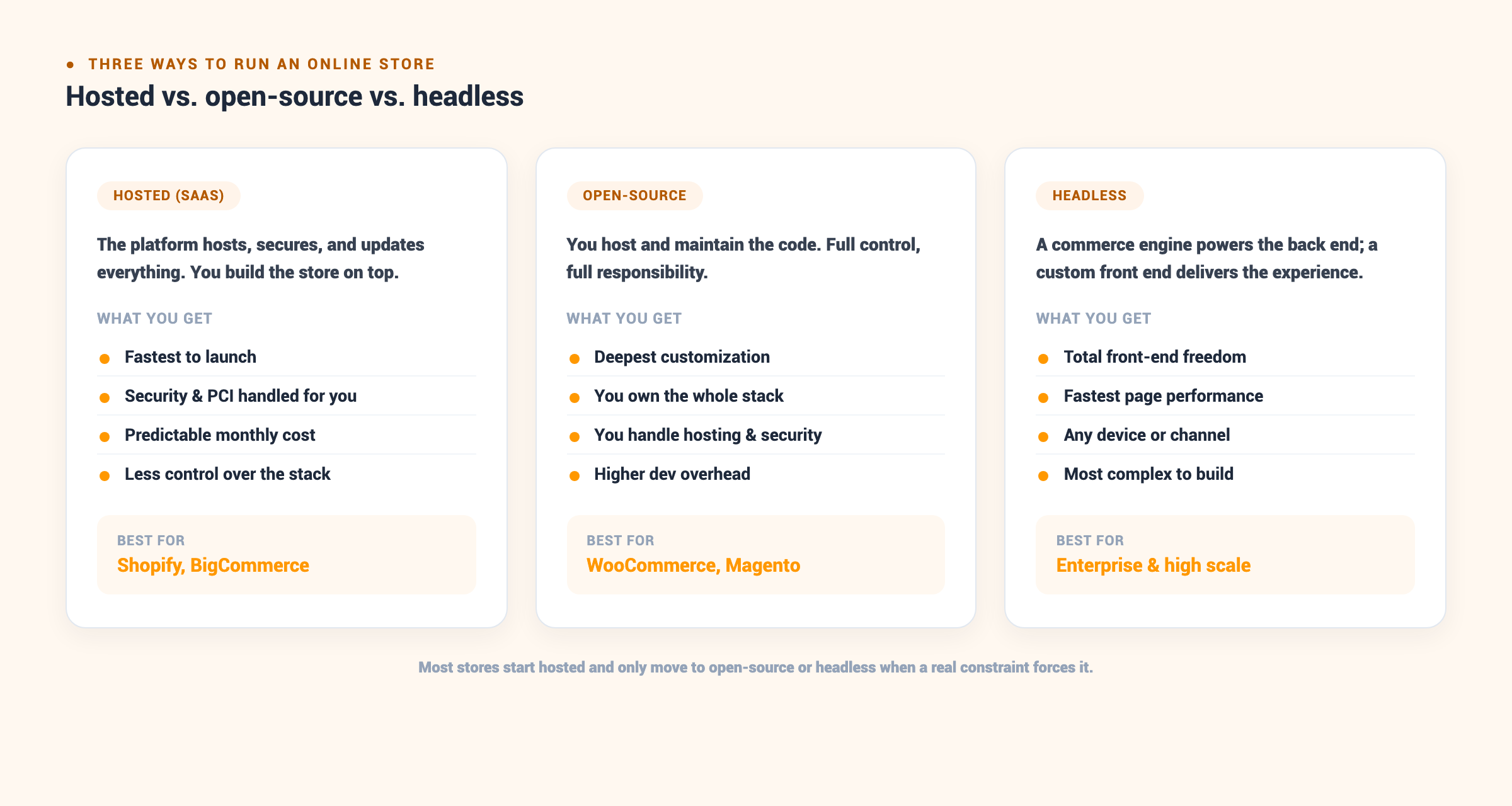 Comparison diagram of hosted, open-source, and headless ecommerce platform types with what each provides and what it fits best