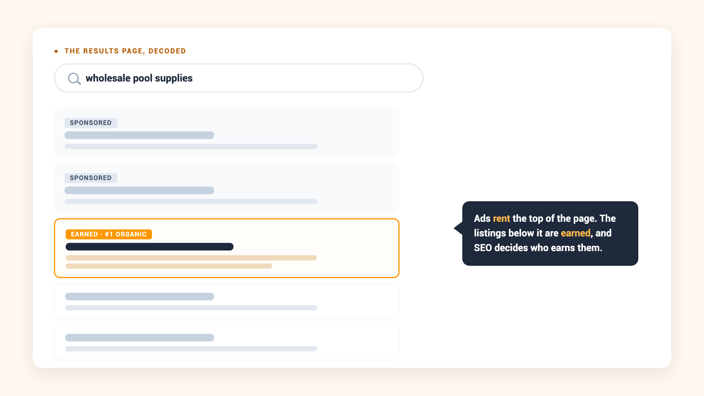 Diagram of a search results page for wholesale pool supplies with two sponsored ads renting the top and the number one organic listing marked as earned