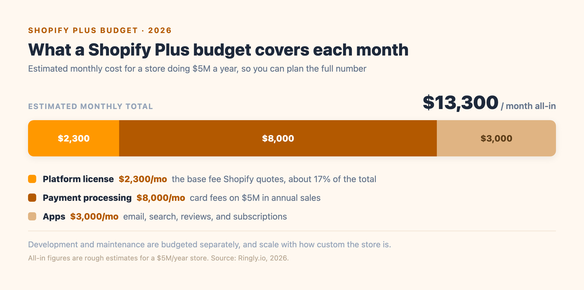 Budget breakdown bar for a $5M-a-year Shopify Plus store totaling $13,300 a month: $2,300 license, $8,000 payment processing, $3,000 apps