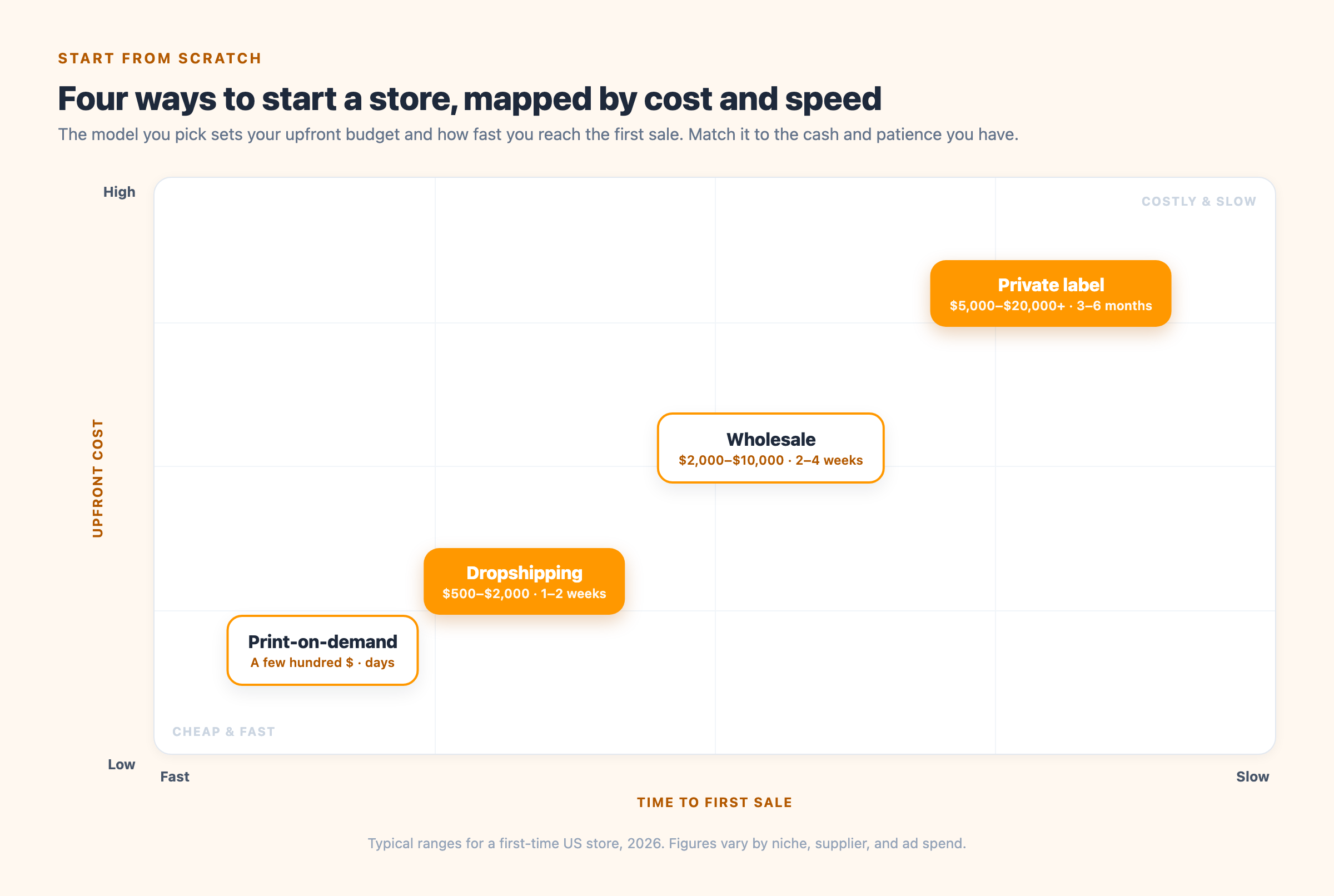 Diagram mapping four ways to start an ecommerce business by upfront cost and time to first sale: print-on-demand and dropshipping are cheap and fast, wholesale is mid-range, private label is costly and slow