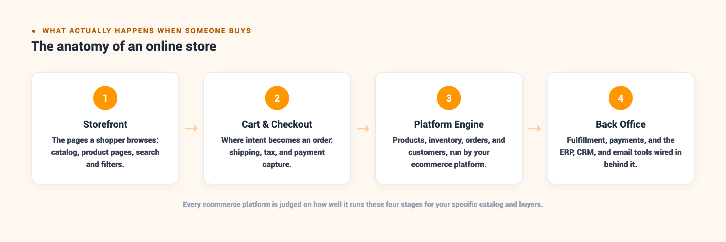 Diagram of the four stages of an online store: storefront, cart and checkout, platform engine, and back office