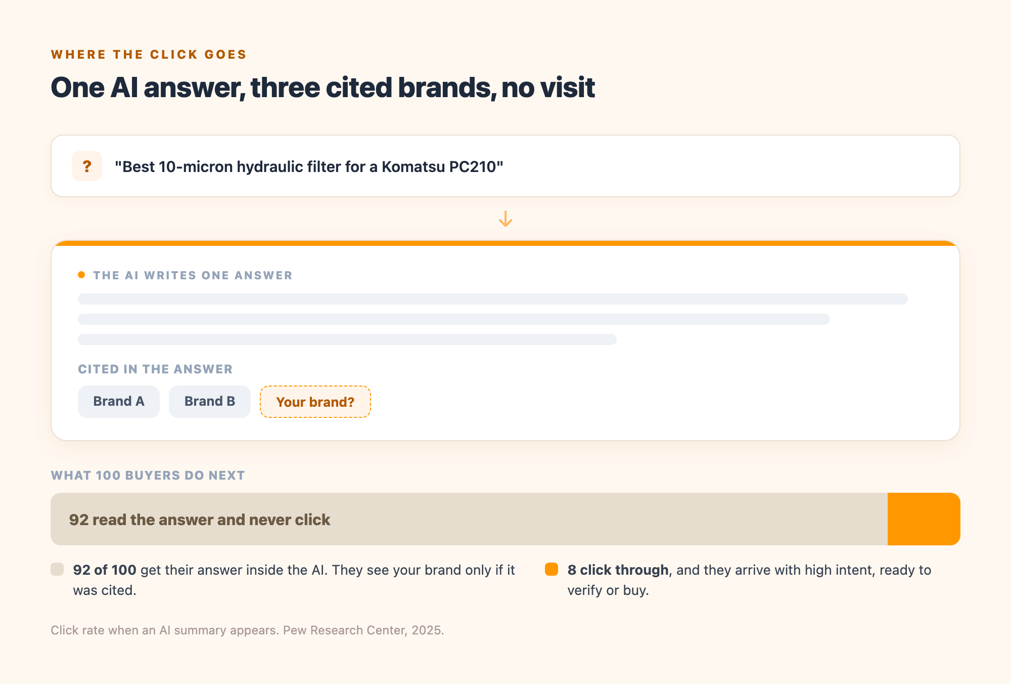 Diagram showing a buyer query flowing into an AI answer that cites three source brands, where readers stop at the answer and only a fraction click through to a website