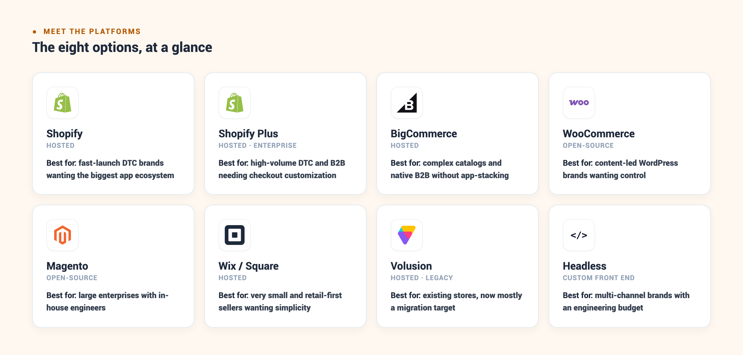 Eight ecommerce platforms at a glance: Shopify, Shopify Plus, BigCommerce, WooCommerce, Magento, Wix and Square, Volusion, and headless, each with its hosting type and best-fit use case.