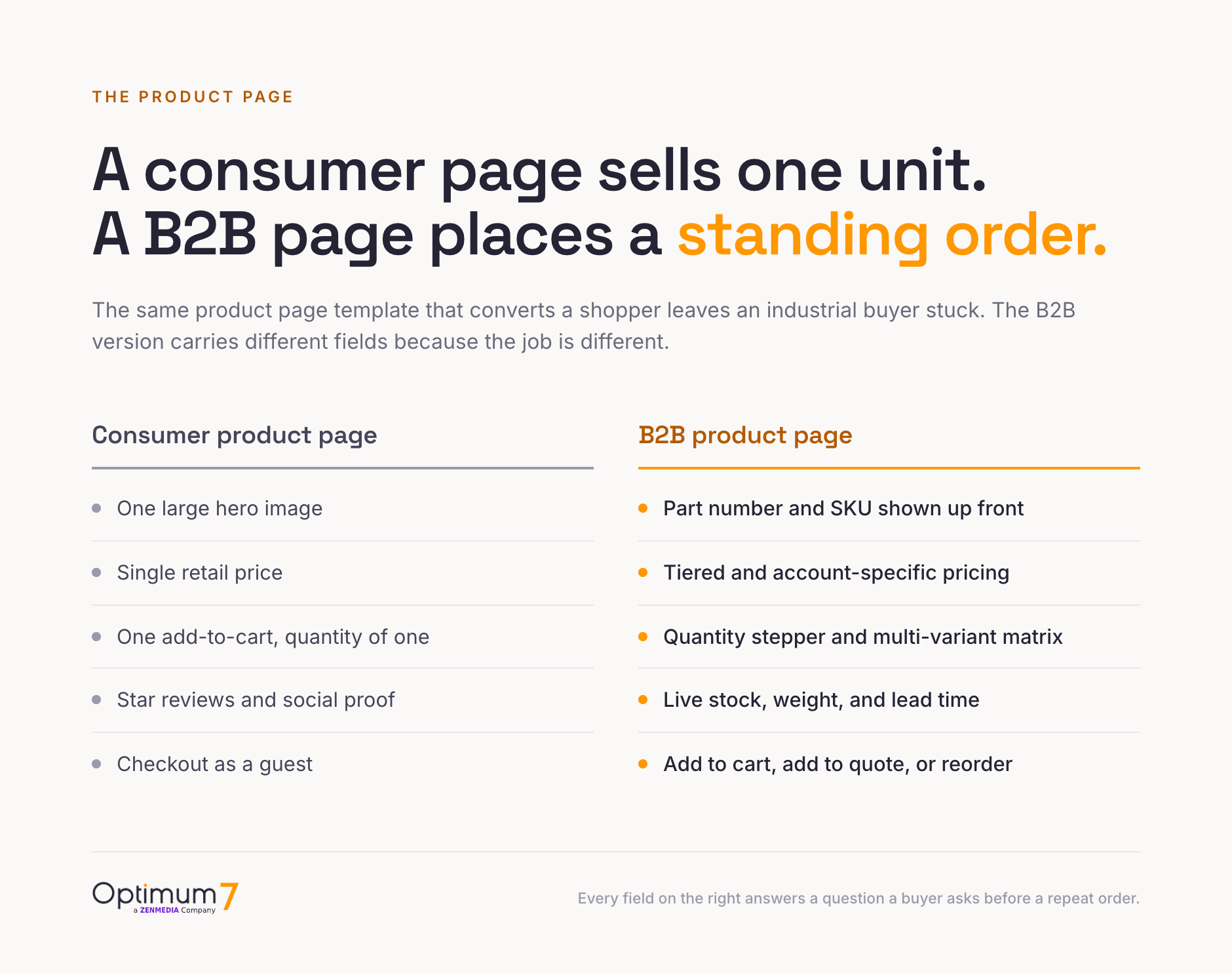 Diagram comparing a consumer product page with one hero image and single price against a B2B product page with SKU, tiered pricing, quantity matrix, live stock, and add to quote