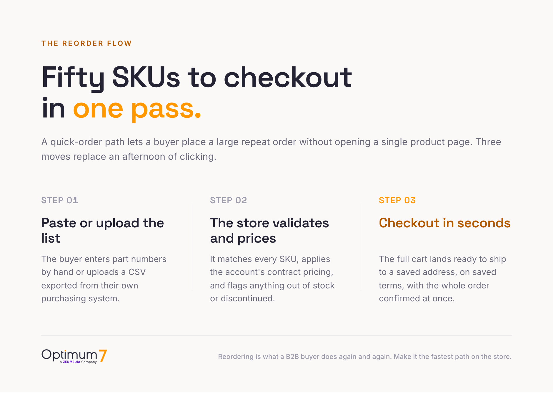 Diagram titled Fifty SKUs to checkout in one pass, showing three steps: paste or upload the list, the store validates and prices, and checkout in seconds