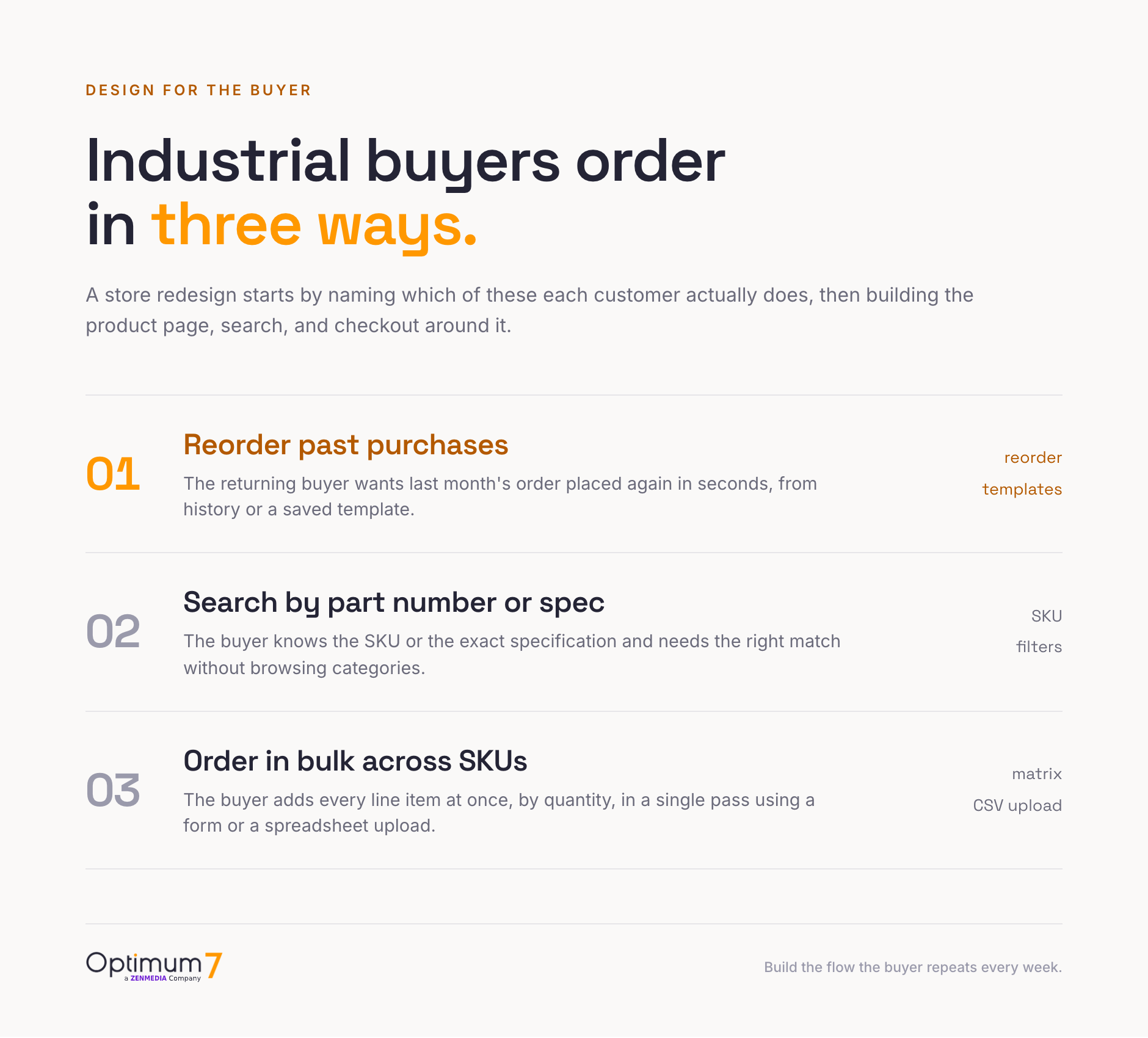 Diagram titled Industrial buyers order in three ways, listing reorder past purchases, search by part number or spec, and order in bulk across SKUs
