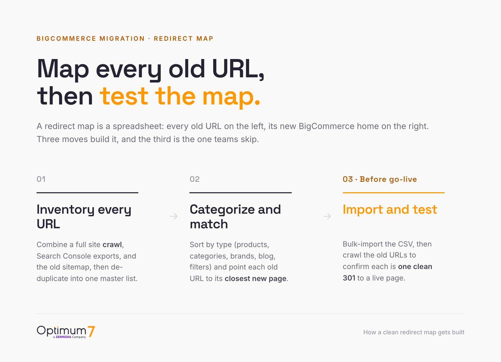 Workflow diagram: crawl the old site, export live URLs, categorize by type, match each to a new BigCommerce URL, and import the map