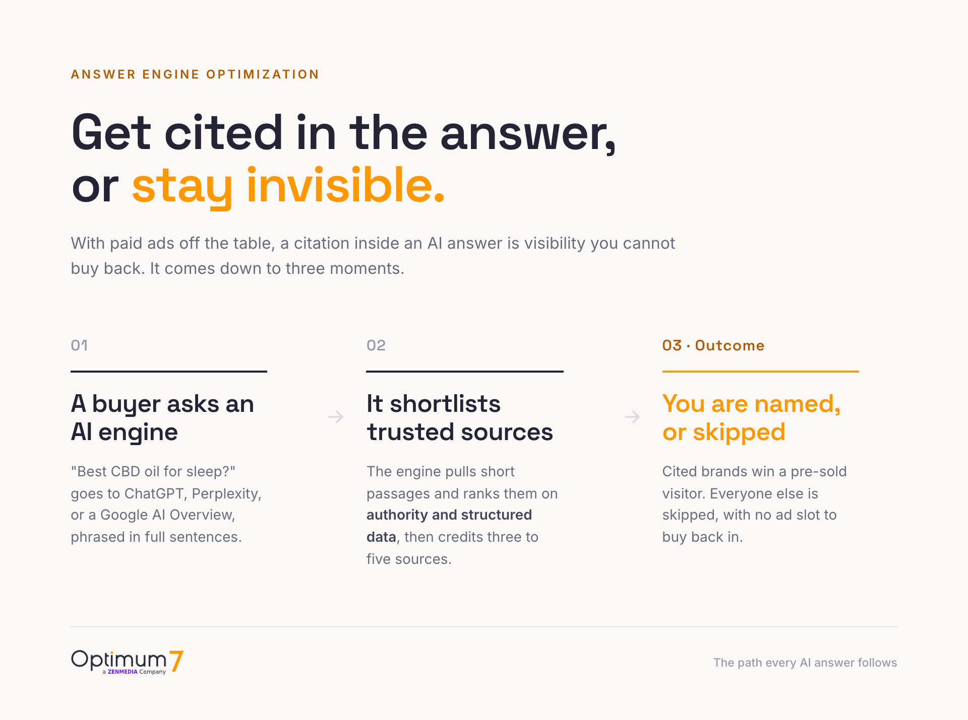 Flow diagram showing a buyer asking an AI engine for the best CBD oil, the engine pulling from structured and well-sourced pages, then either citing a brand or leaving thin content invisible