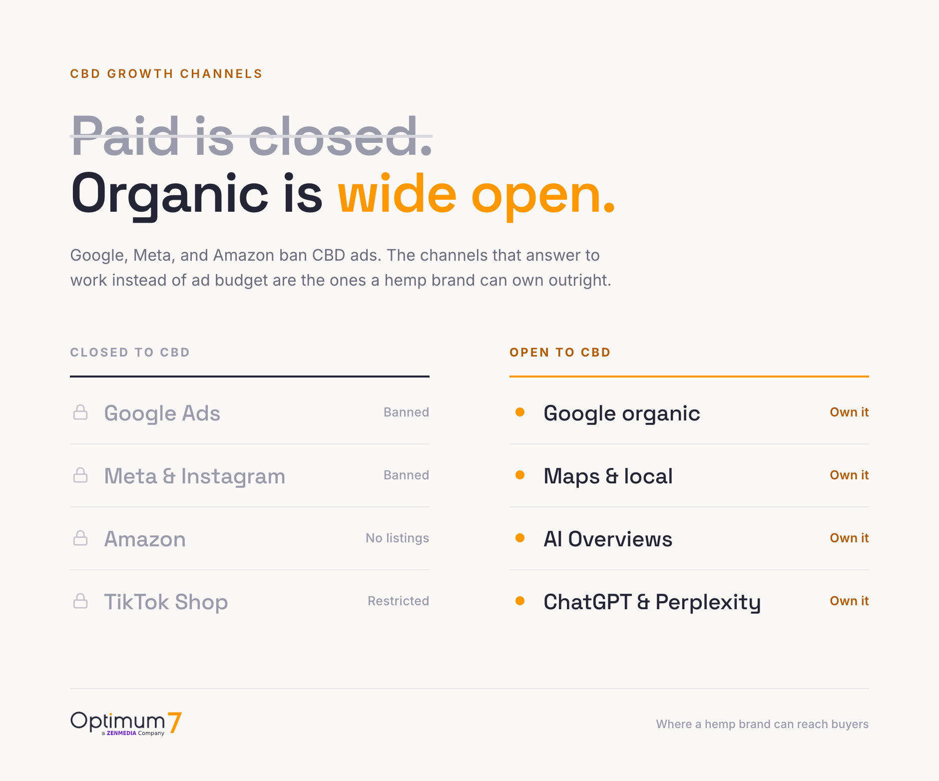 Comparison of CBD marketing channels showing paid ads on Google, Meta, Amazon, and TikTok Shop mostly blocked, while organic search, local, and AI answer engines remain open
