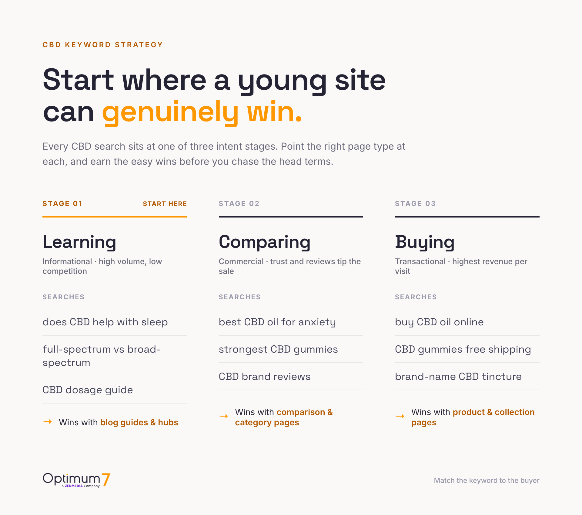 Three-stage CBD keyword intent ladder mapping informational, commercial, and transactional searches to blog guides, comparison and category pages, and product pages