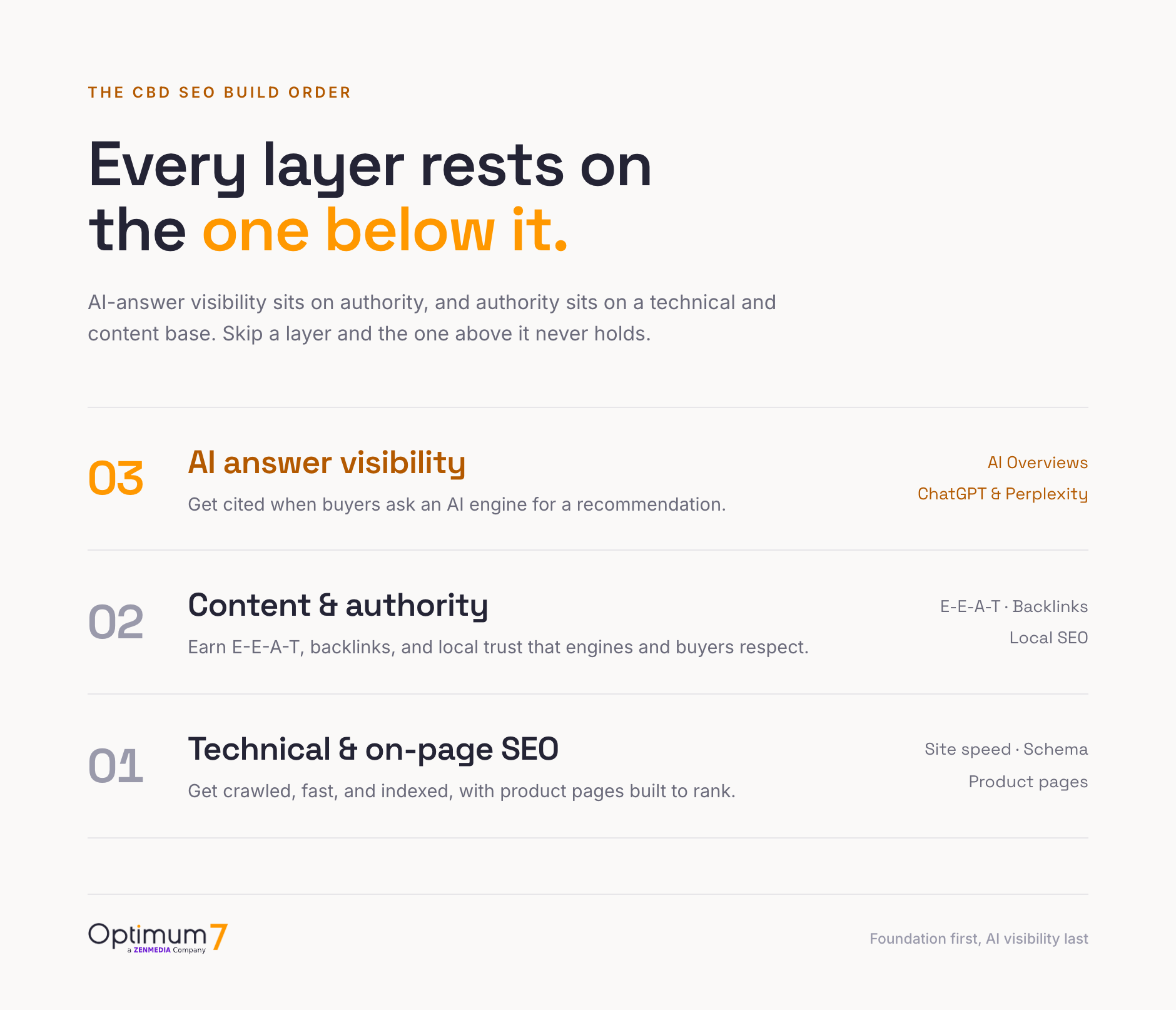 Layered diagram of the CBD SEO build order: a technical and on-page SEO foundation, then content and authority with E-E-A-T and backlinks, then AI answer visibility on top for citations in AI Overviews, ChatGPT, and Perplexity