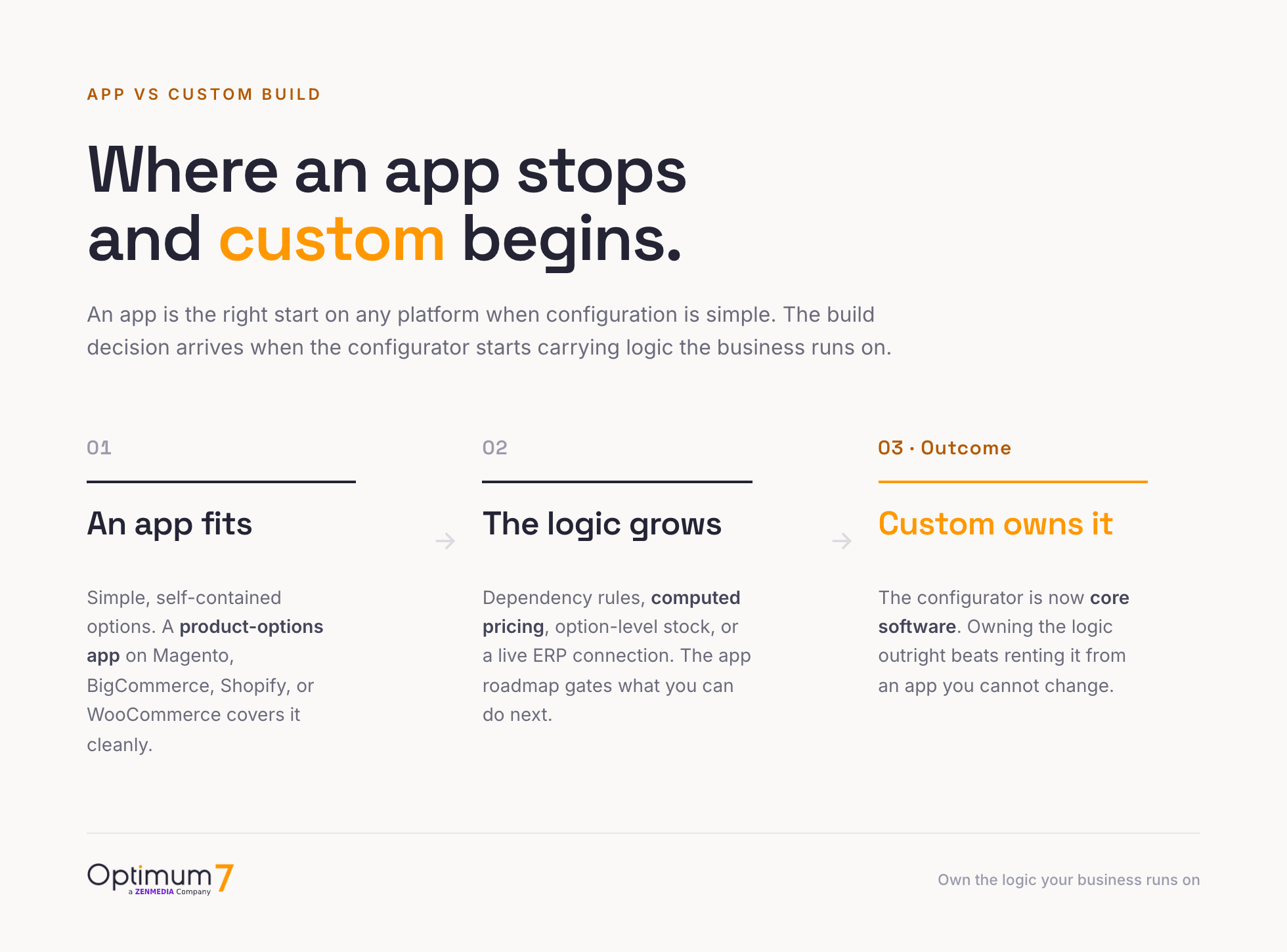 Three stages from a configurator app fitting simple options, to logic growing beyond it, to a custom build owning the configuration as core software
