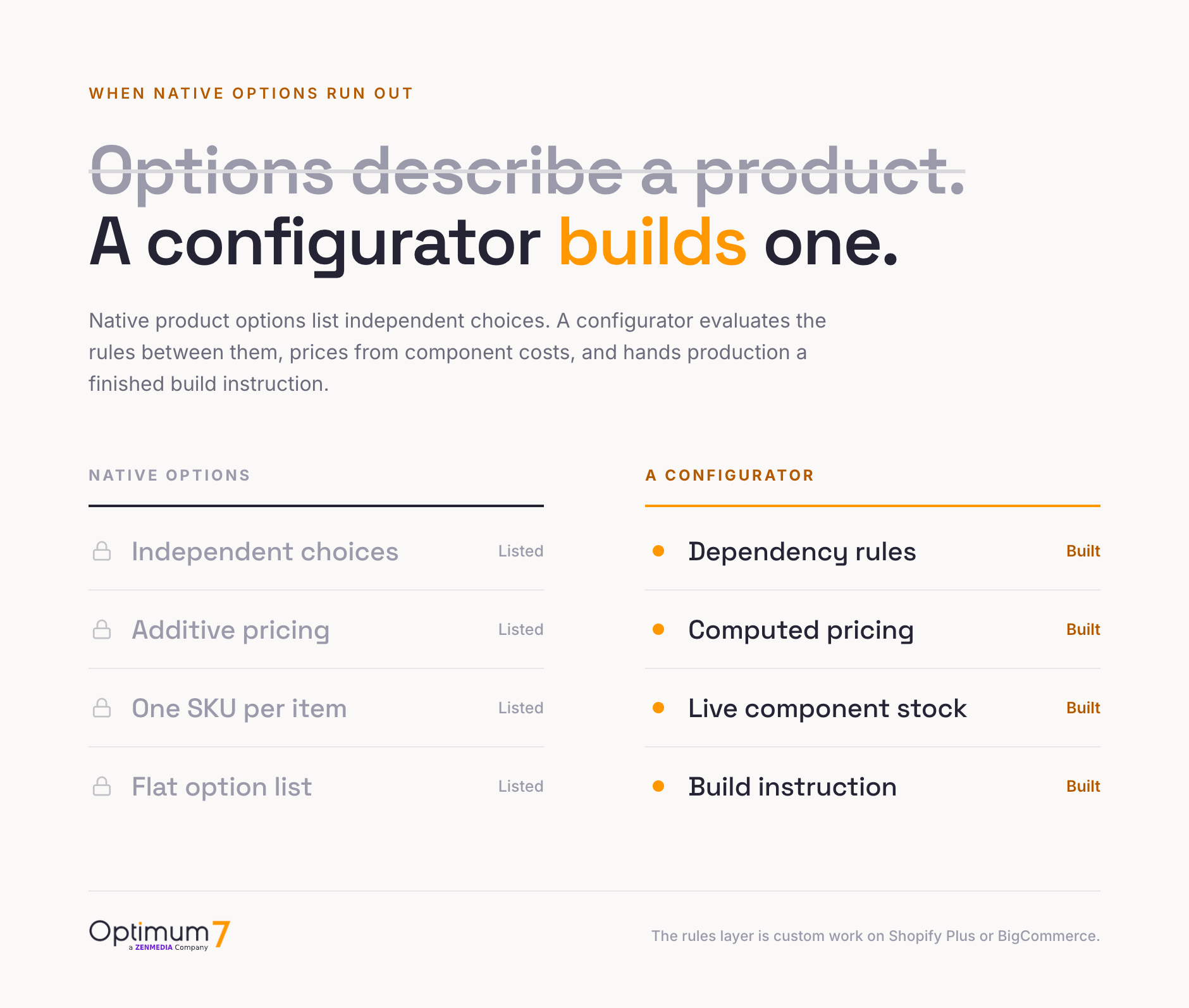 Diagram contrasting native product options with a custom configurator across dependency rules, computed pricing, live component stock, and build instruction
