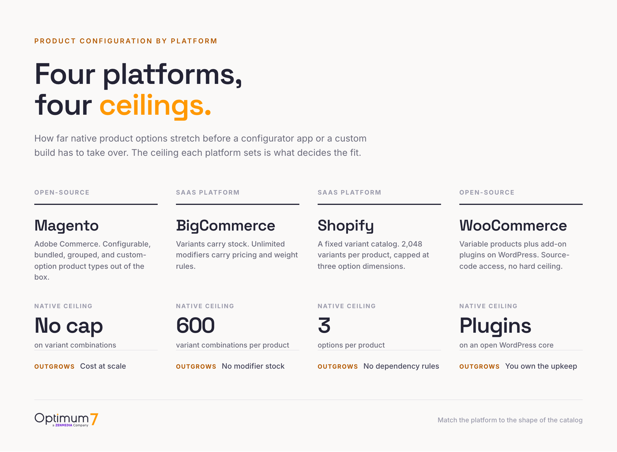 Comparison of native product configuration ceilings across Magento, BigCommerce, Shopify, and WooCommerce, showing where each platform is outgrown