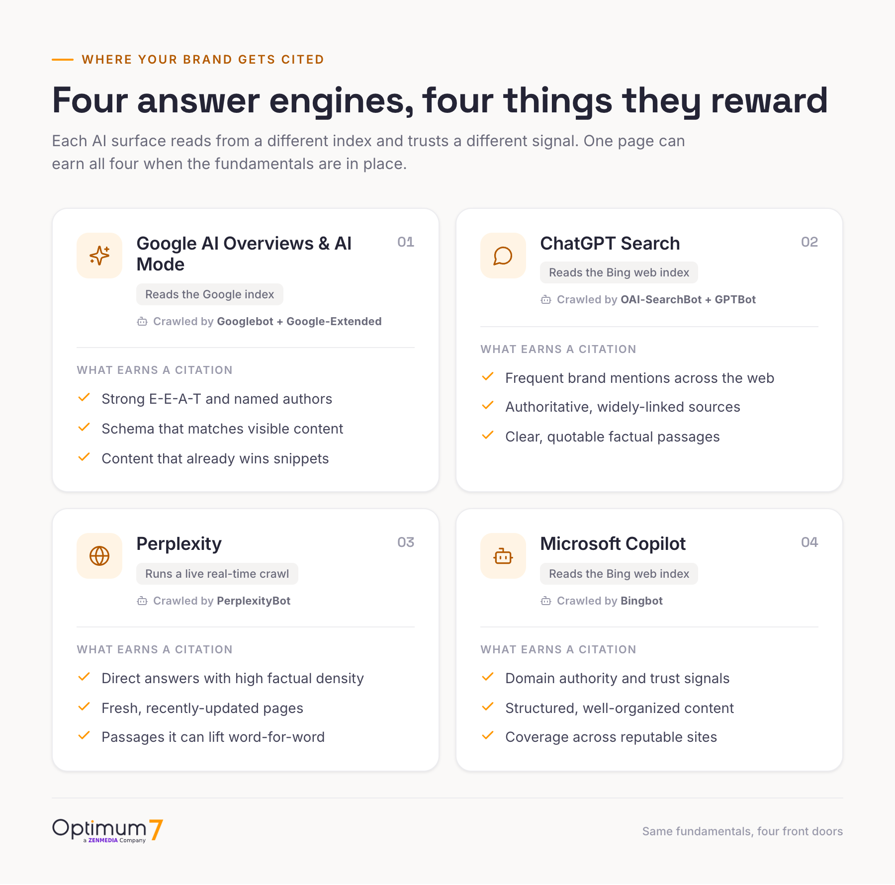 Four cards comparing Google AI Overviews and AI Mode, ChatGPT Search, Perplexity, and Microsoft Copilot, each showing which index it reads from and the three signals that earn a citation