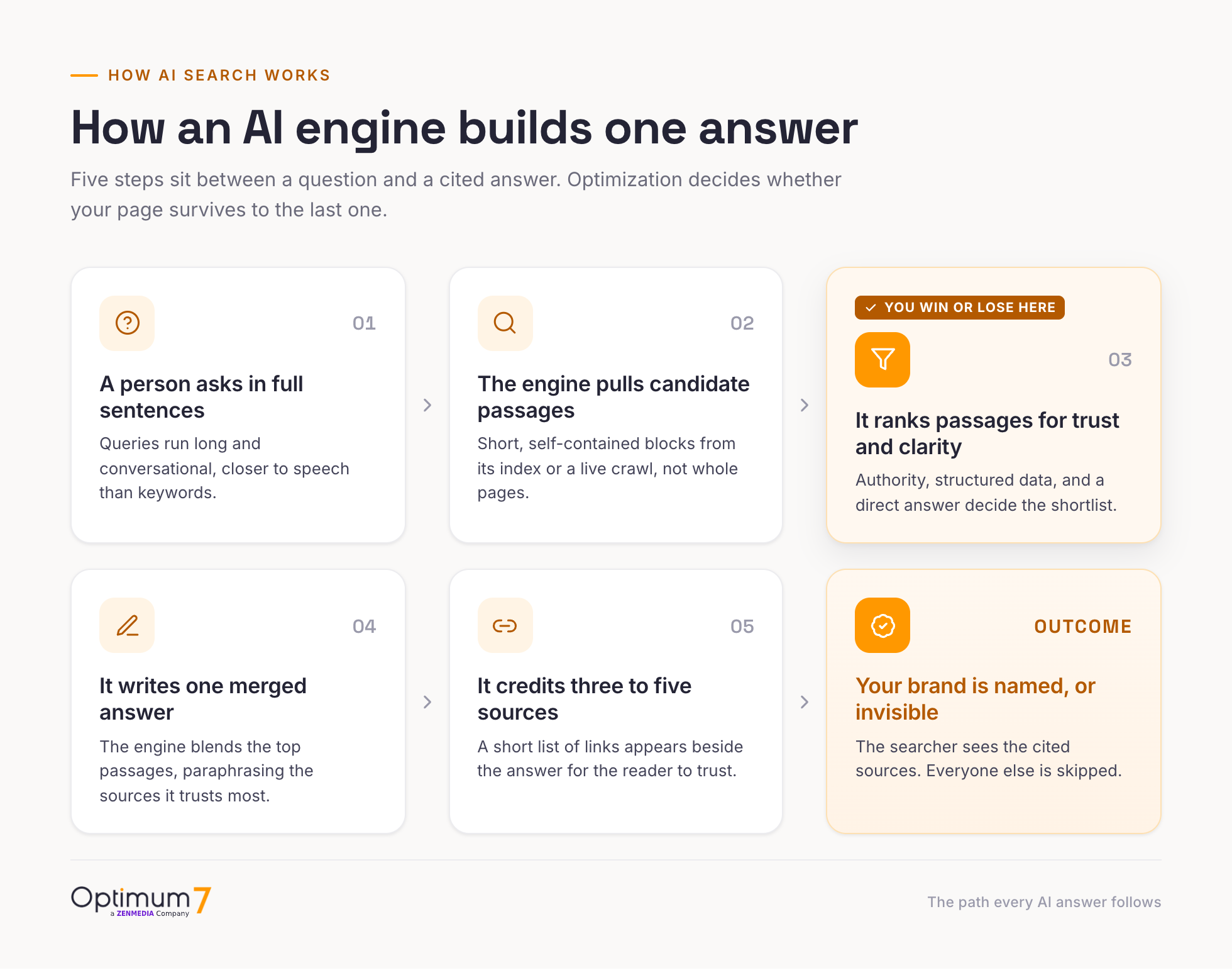 Five-step flow showing how an AI engine turns a question into a cited answer: the question, retrieval of candidate passages, selection for trust and clarity, synthesis into one answer, and citation of three to five sources