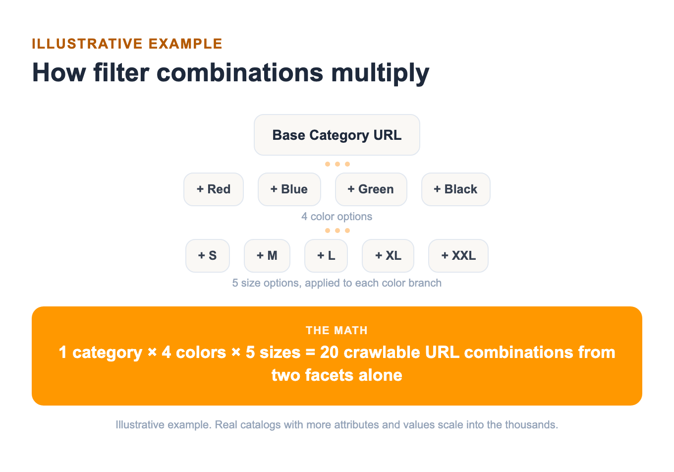 Tree diagram showing how combining color and size filter options multiplies into dozens of crawlable URL combinations from a single category page