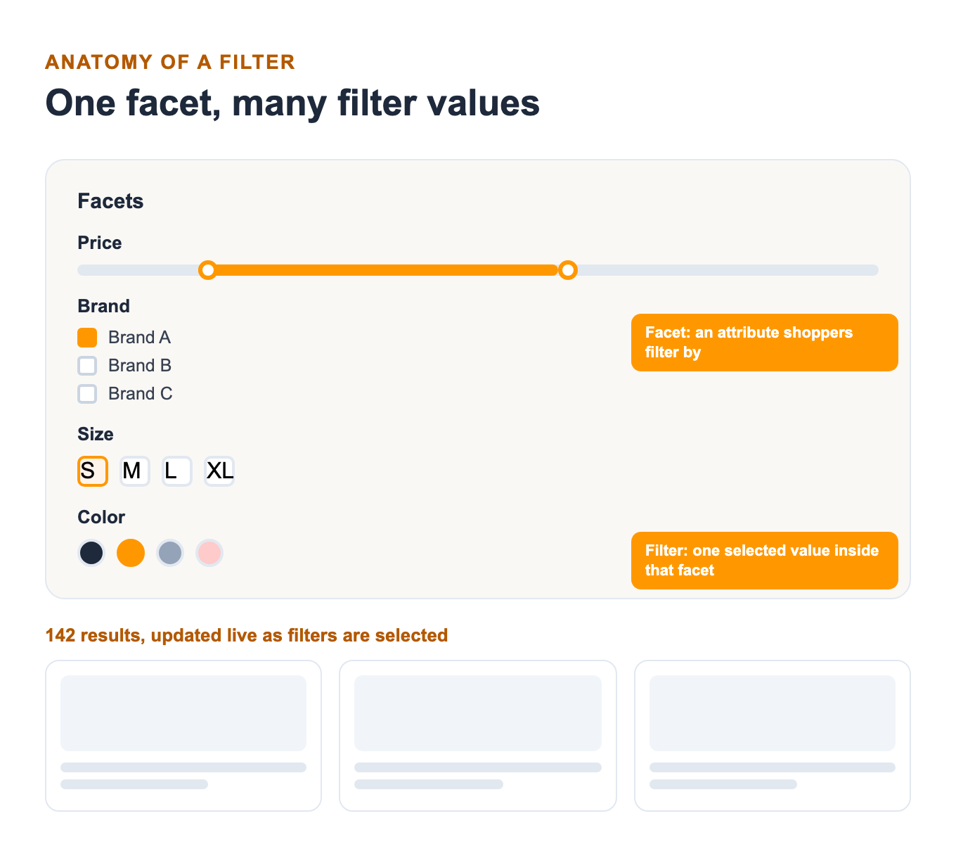 Diagram showing a facet sidebar with price, brand, size, and color filters next to a live-updating product result grid