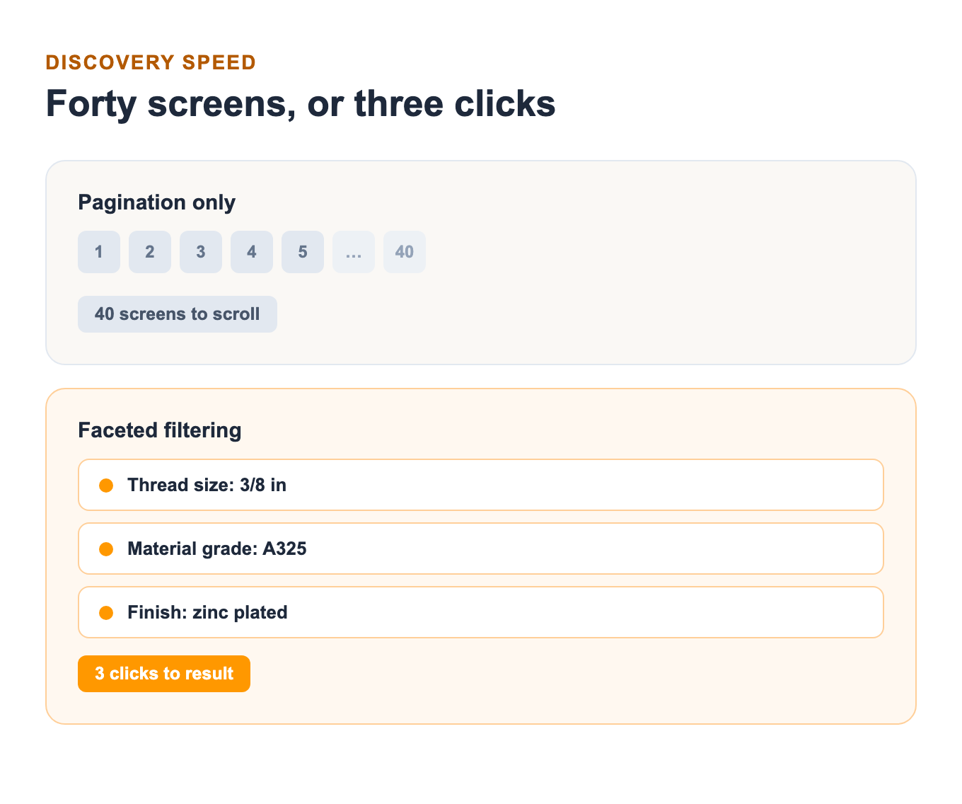 Comparison showing forty pages of pagination versus three filter clicks to reach the same product