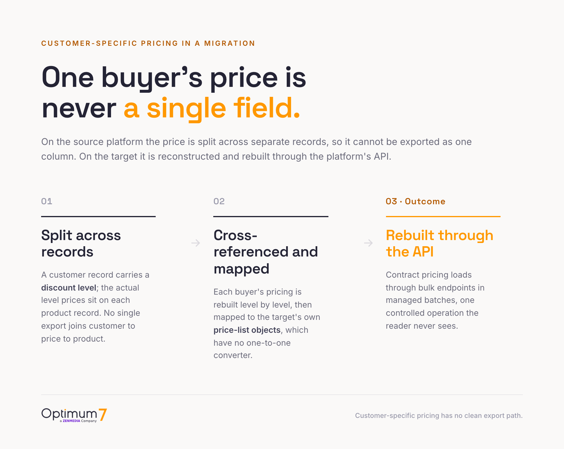 Diagram showing fragmented source pricing data, a customer discount level on one export and per-product level prices on another, being reassembled into a target platform price list structure