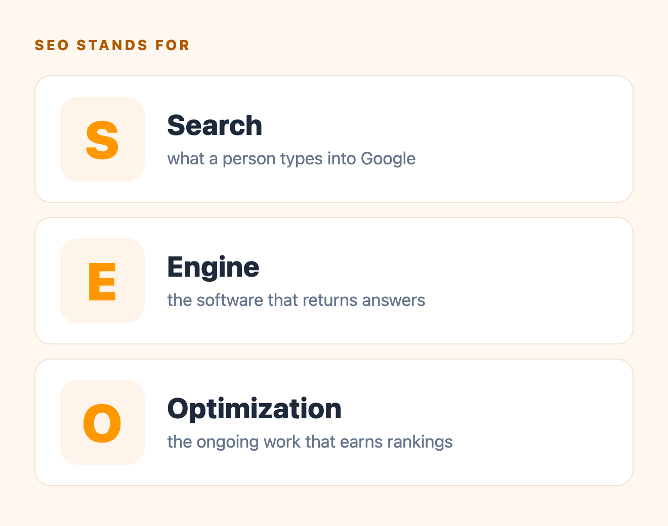 The acronym SEO broken into Search, Engine, and Optimization, each with a one-line plain-English definition