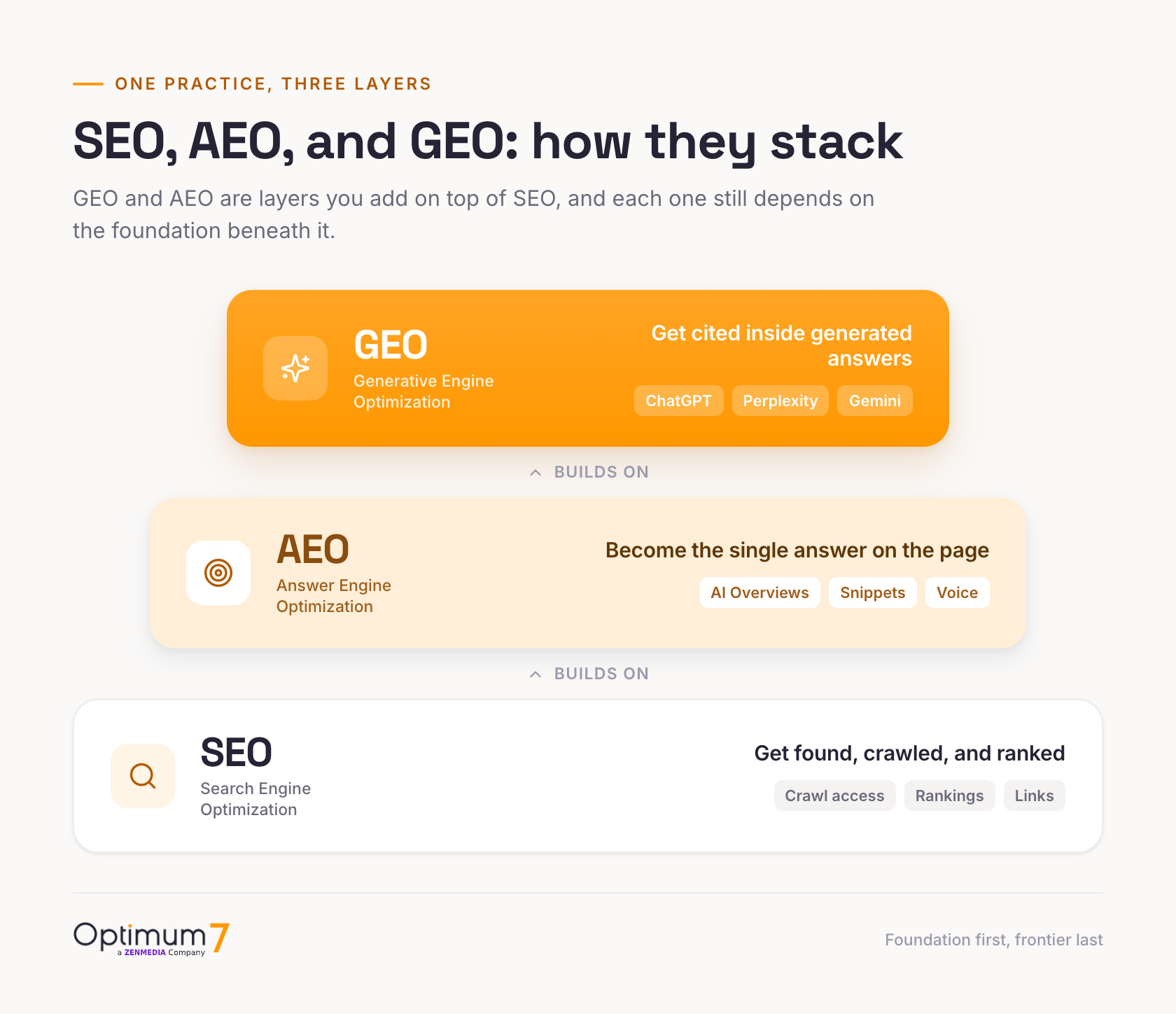 Three stacked tiers showing SEO as the foundation, answer engine optimization as the middle layer for snippets and AI Overviews, and generative engine optimization on top for ChatGPT, Perplexity, and Gemini