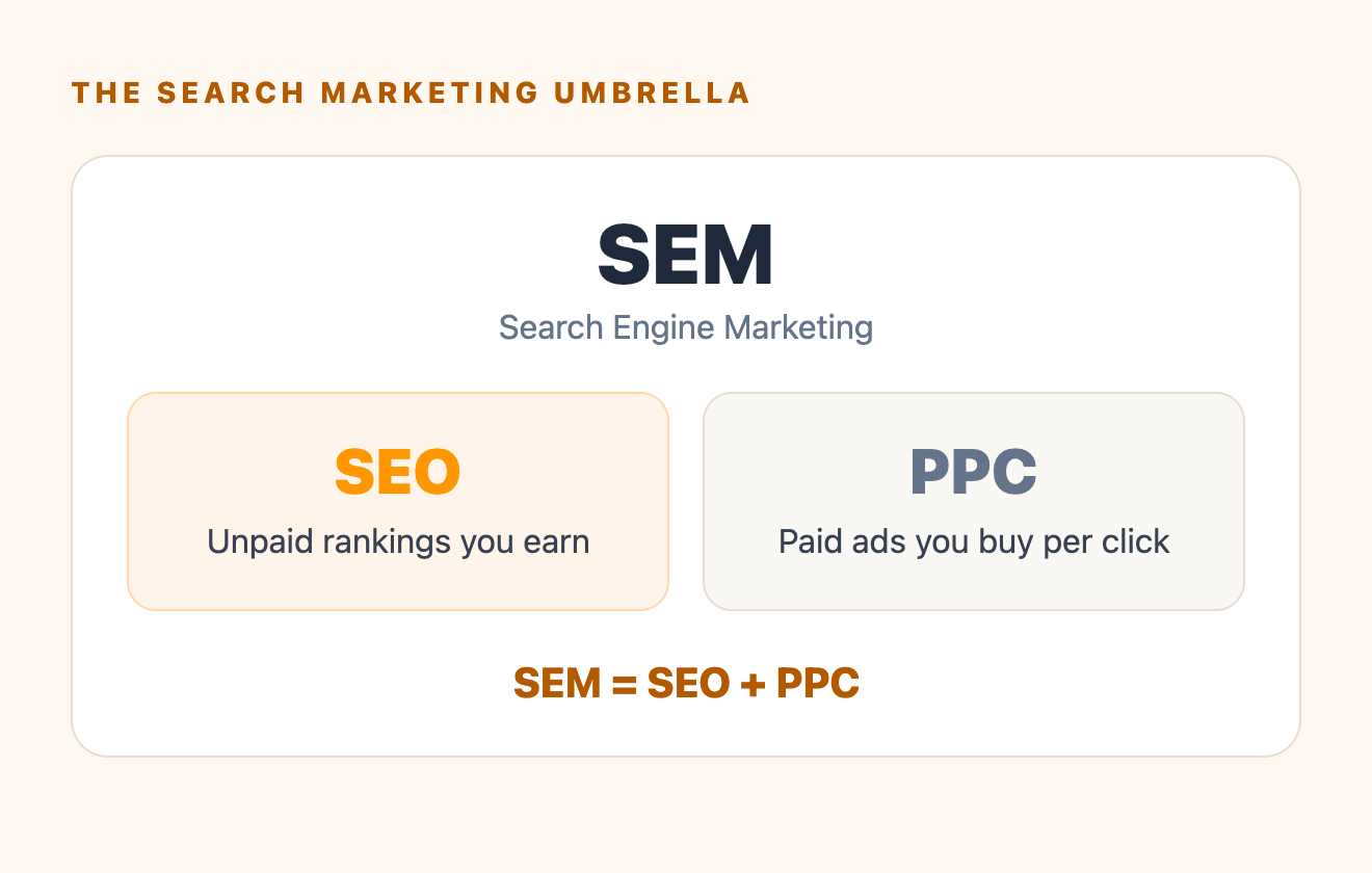 A nested diagram showing SEM as the outer umbrella containing SEO on the unpaid side and PPC on the paid side