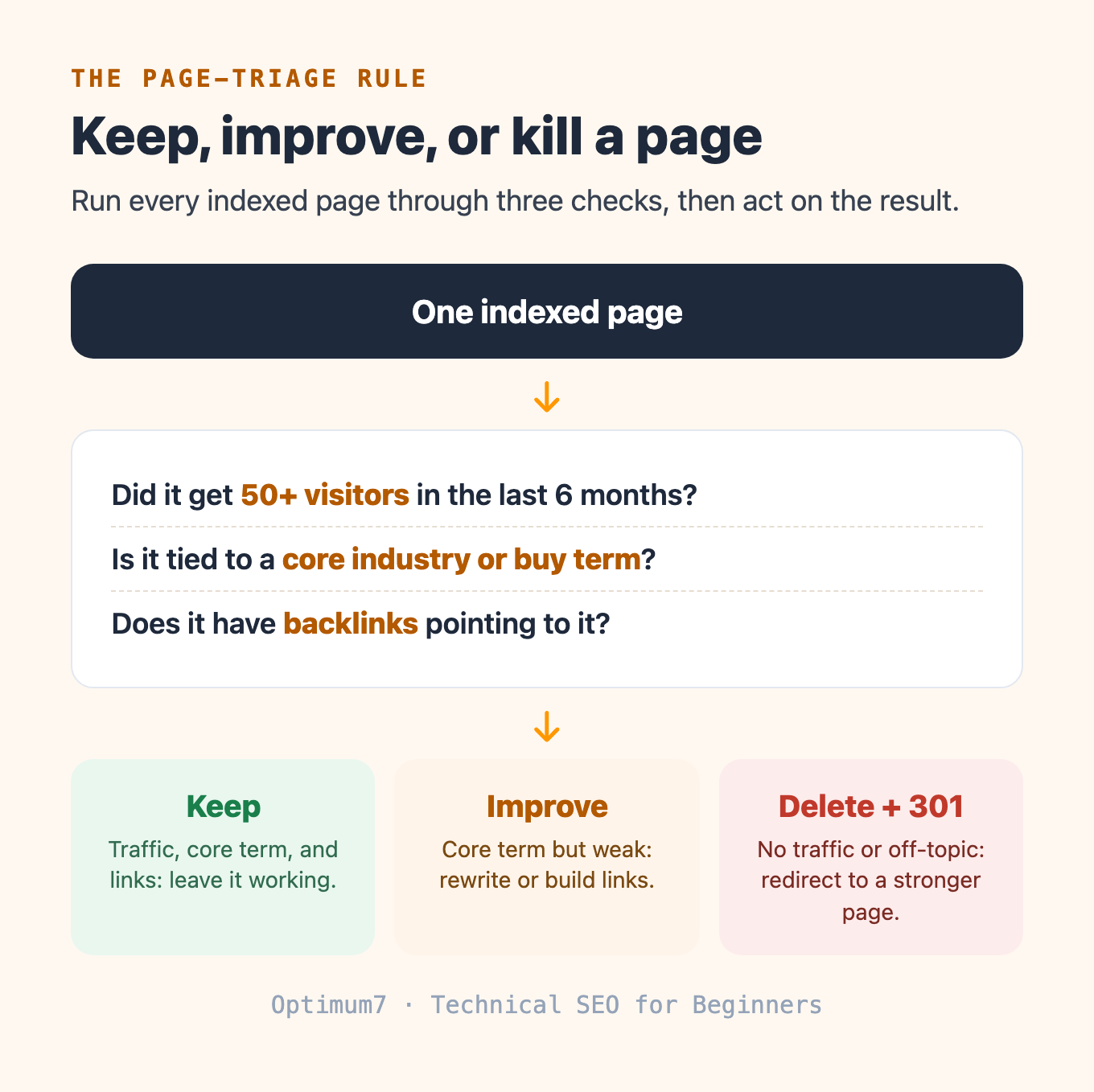 A decision diagram titled Keep, improve, or kill a page: one indexed page runs through three checks (50 or more visitors in six months, tied to a core or buy term, has backlinks) into three outcomes labeled Keep, Improve, and Delete plus 301