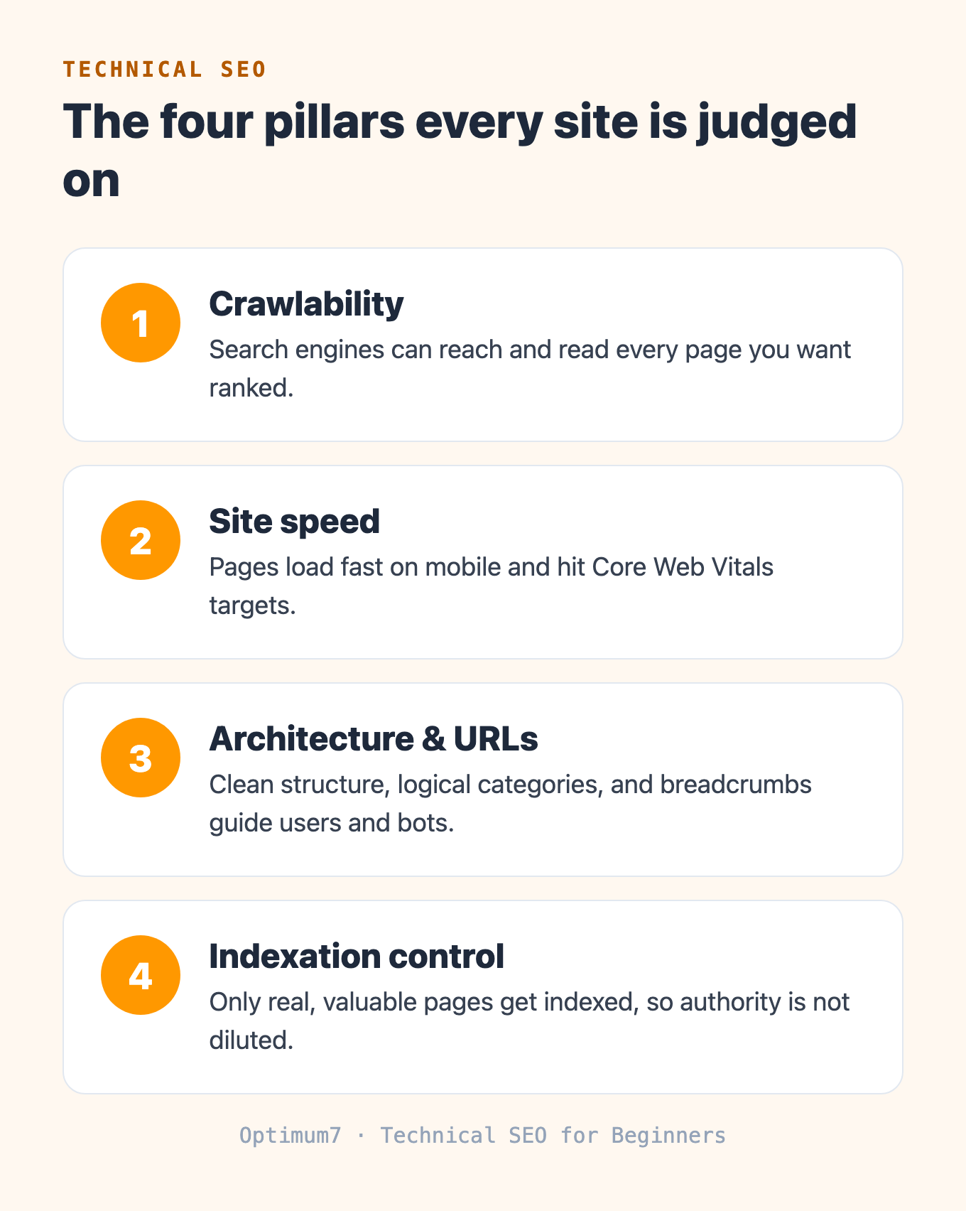 Four stacked cards showing the pillars of technical SEO: crawlability, site speed, architecture and URLs, and indexation control, each with a one-line definition