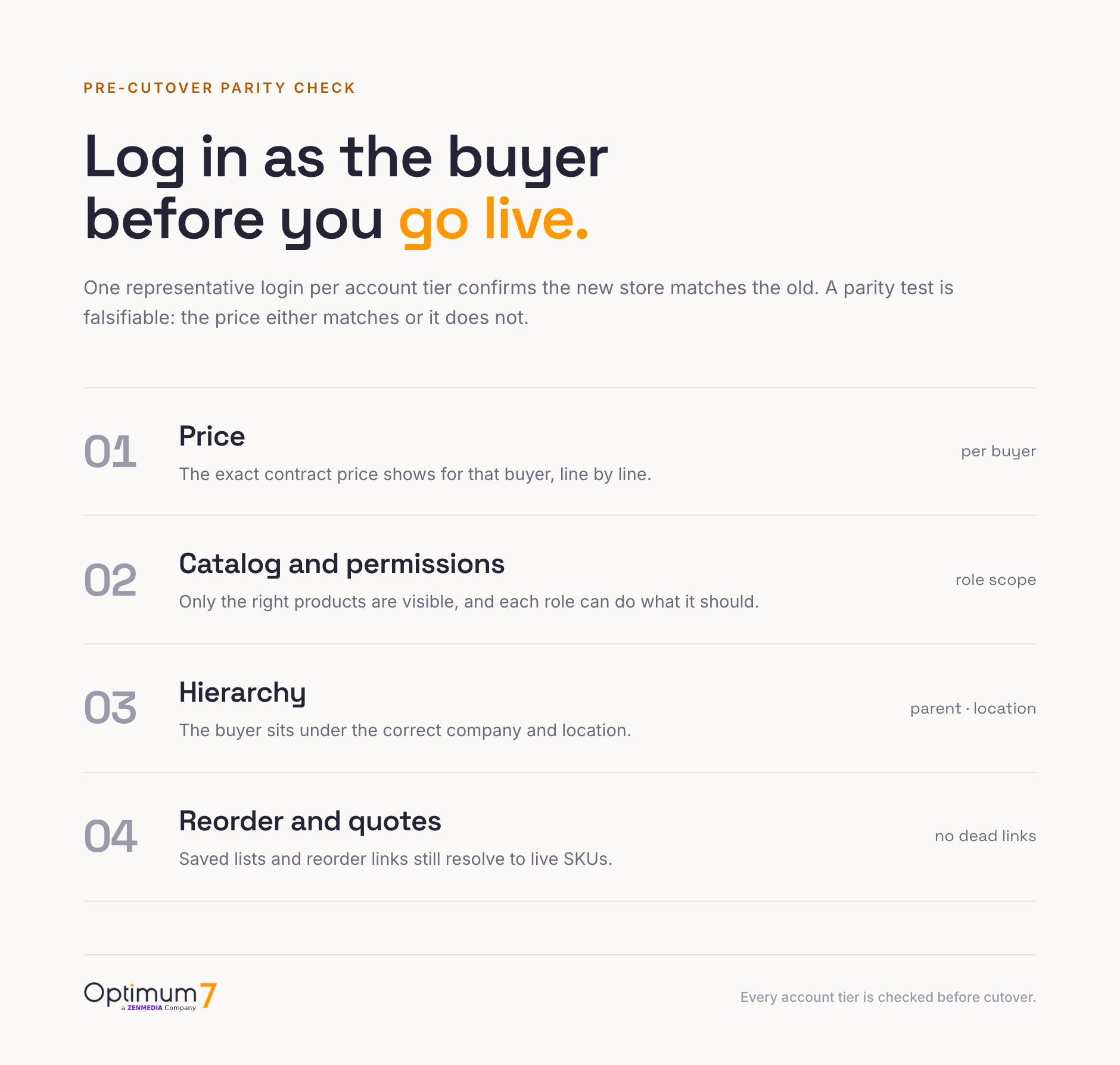 Pre-cutover validation checklist diagram showing a buyer login verified for correct price, visible catalog, permissions, hierarchy, and working reorder before go-live