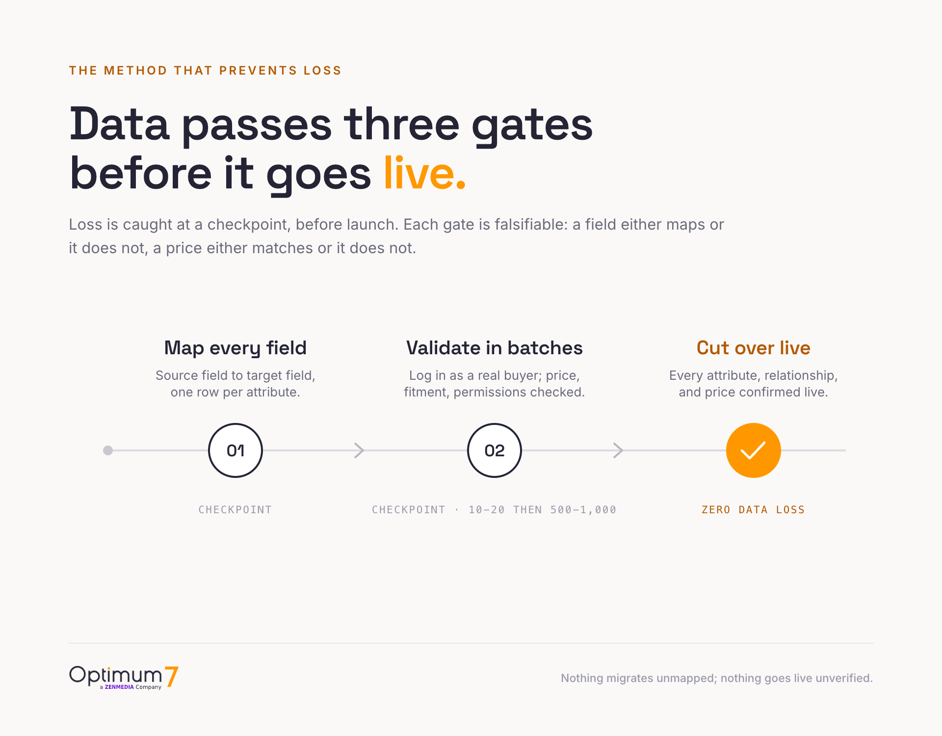 Three-step migration method diagram: map every field, stage and validate in batches, then cut over with zero data loss
