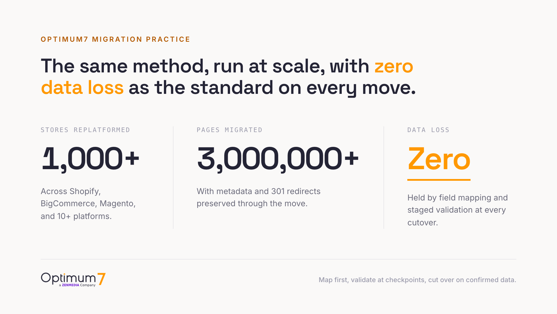 Optimum7 migration practice at a glance: more than 1,000 stores replatformed, over 3,000,000 pages migrated, and zero data loss held as the standard on every move