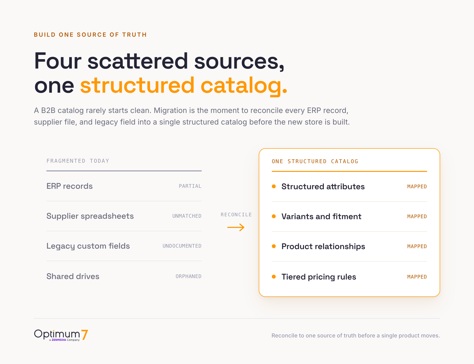 Diagram contrasting scattered data sources (ERP, supplier spreadsheets, legacy custom fields, shared drives) with a single structured catalog of mapped attributes, variants, relationships, and pricing
