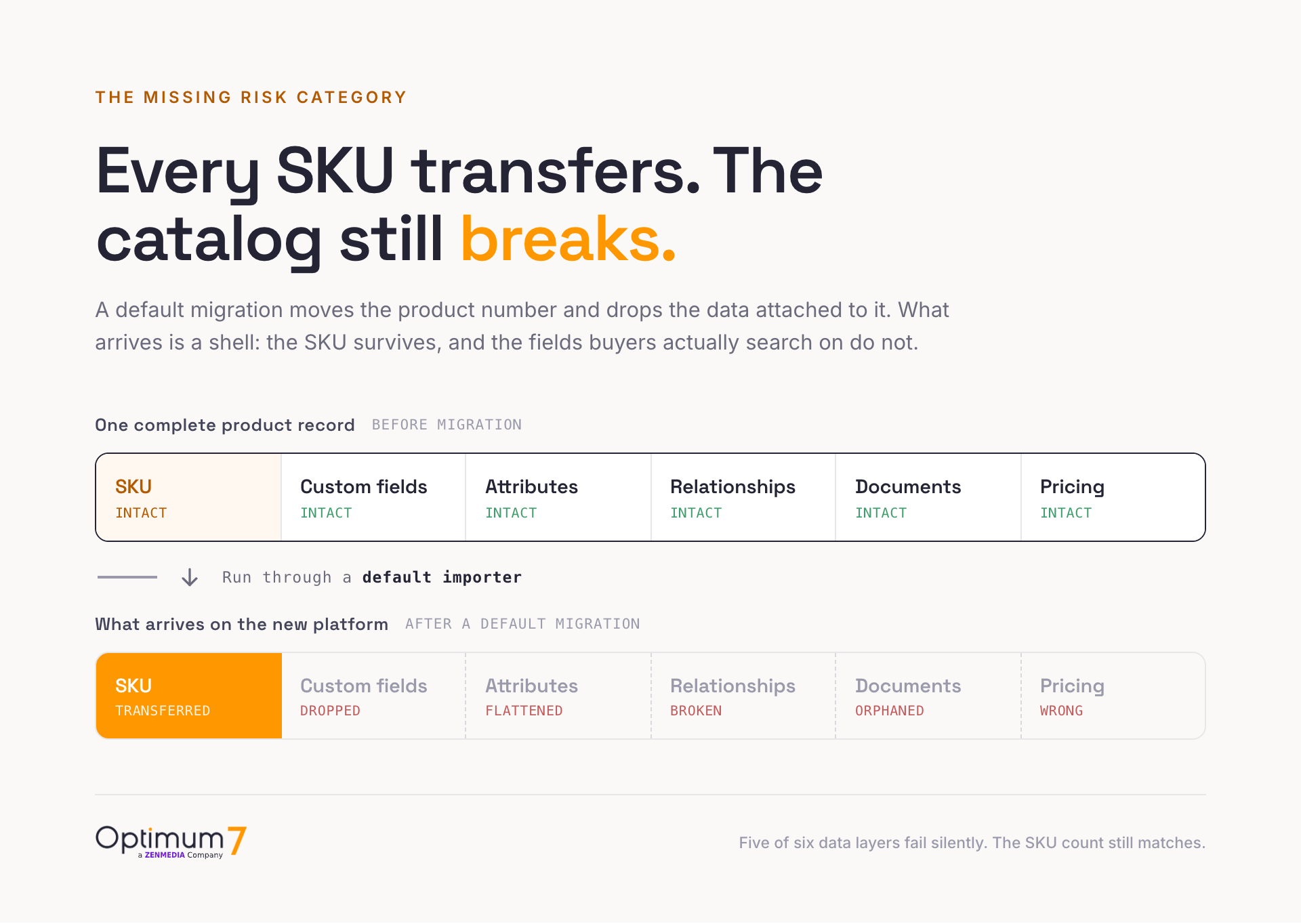 Diagram listing five data types that break in an industrial migration: custom fields, product attributes and specs, product relationships, spec sheets and documents, and tiered contract pricing