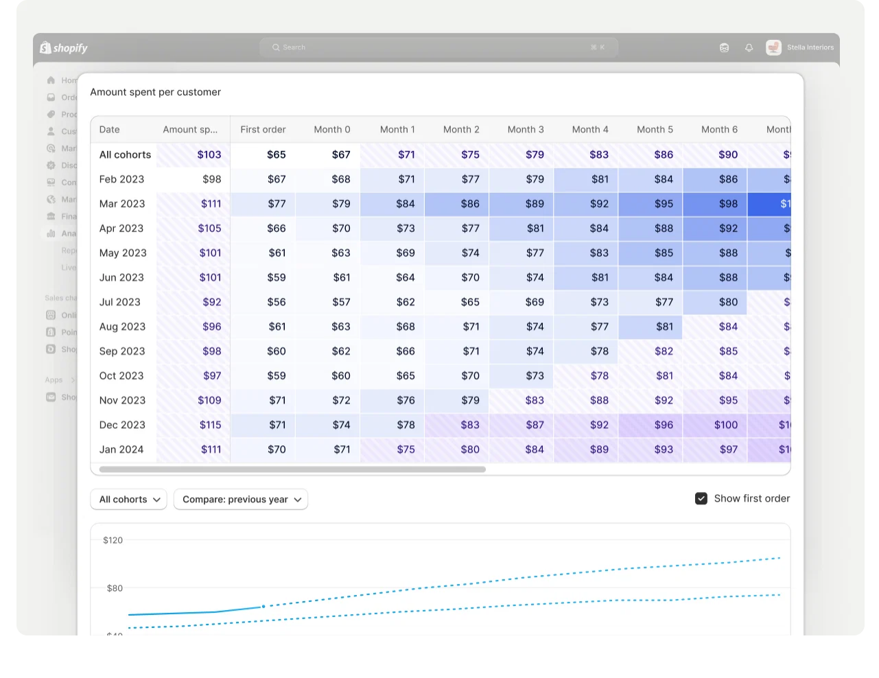 Shopify Plus admin dashboard showing store analytics with total sales, gross sales by country, and an amount-spent-per-customer cohort report