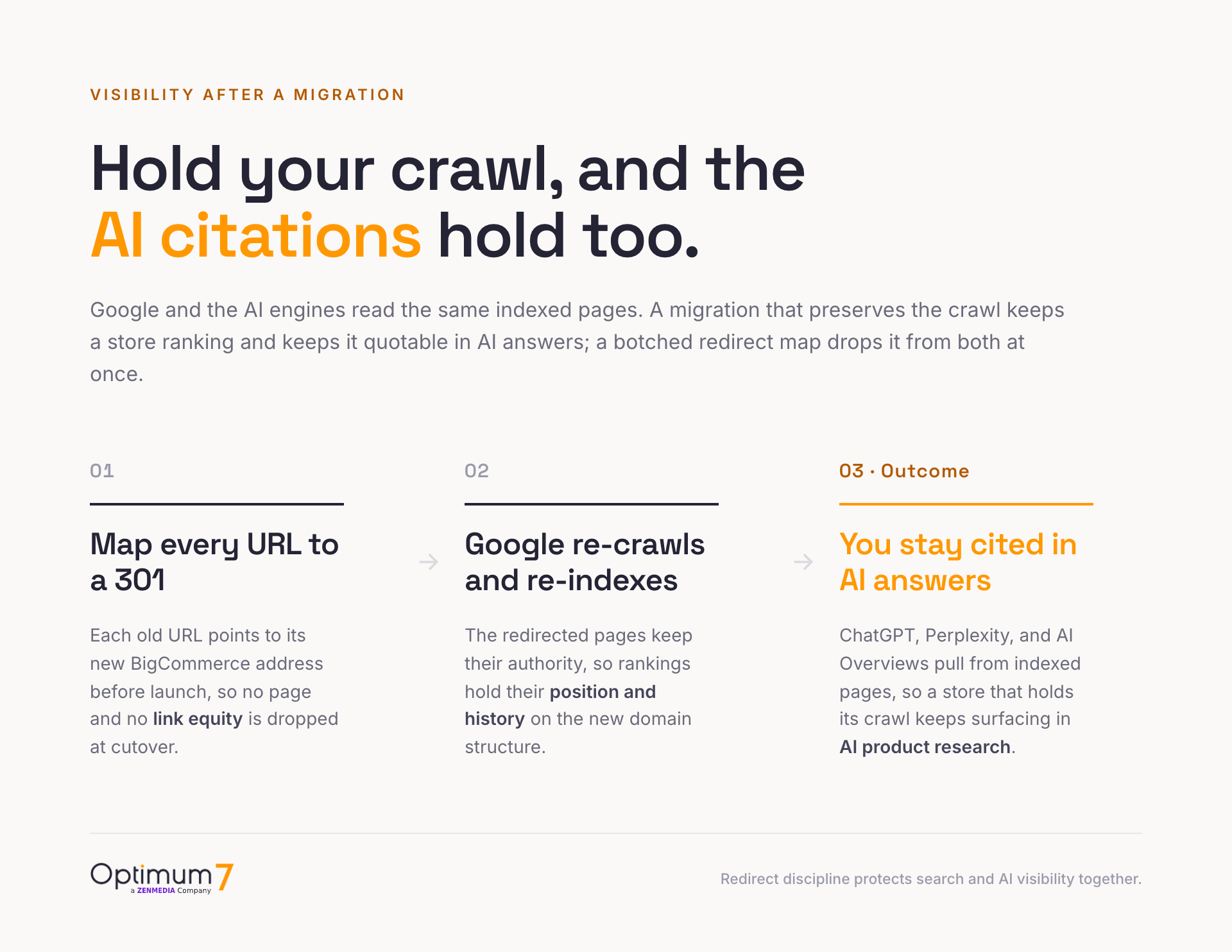 Three-step diagram: map every URL to a 301 redirect, Google re-crawls and re-indexes the pages, and the store stays cited in AI answers from ChatGPT, Perplexity, and AI Overviews