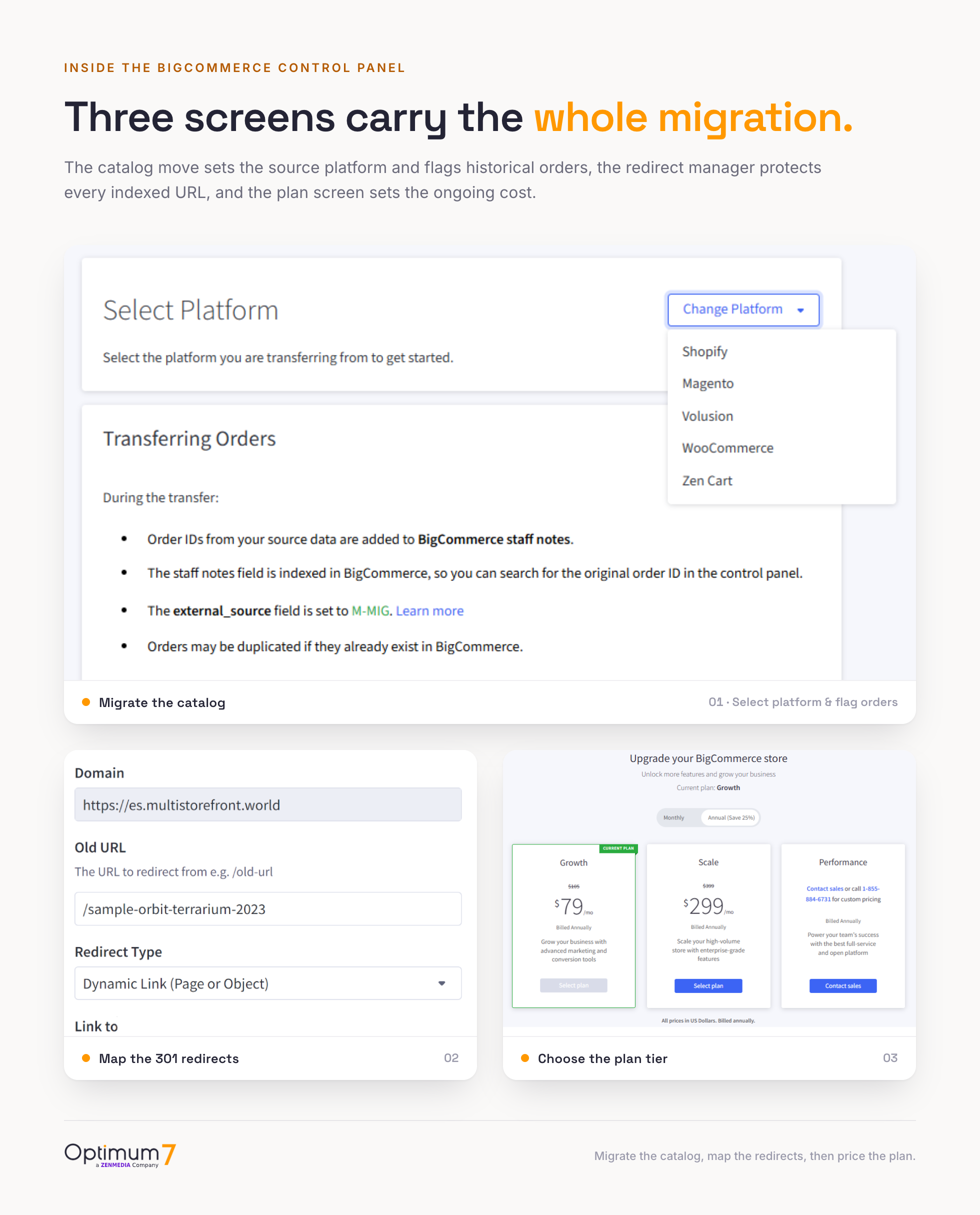 BigCommerce control panel showing the three screens a migration runs through: the Select Platform migration tool with the M-MIG order flag, the create 301 redirect form, and the plan upgrade screen with Growth, Scale, and Performance tiers