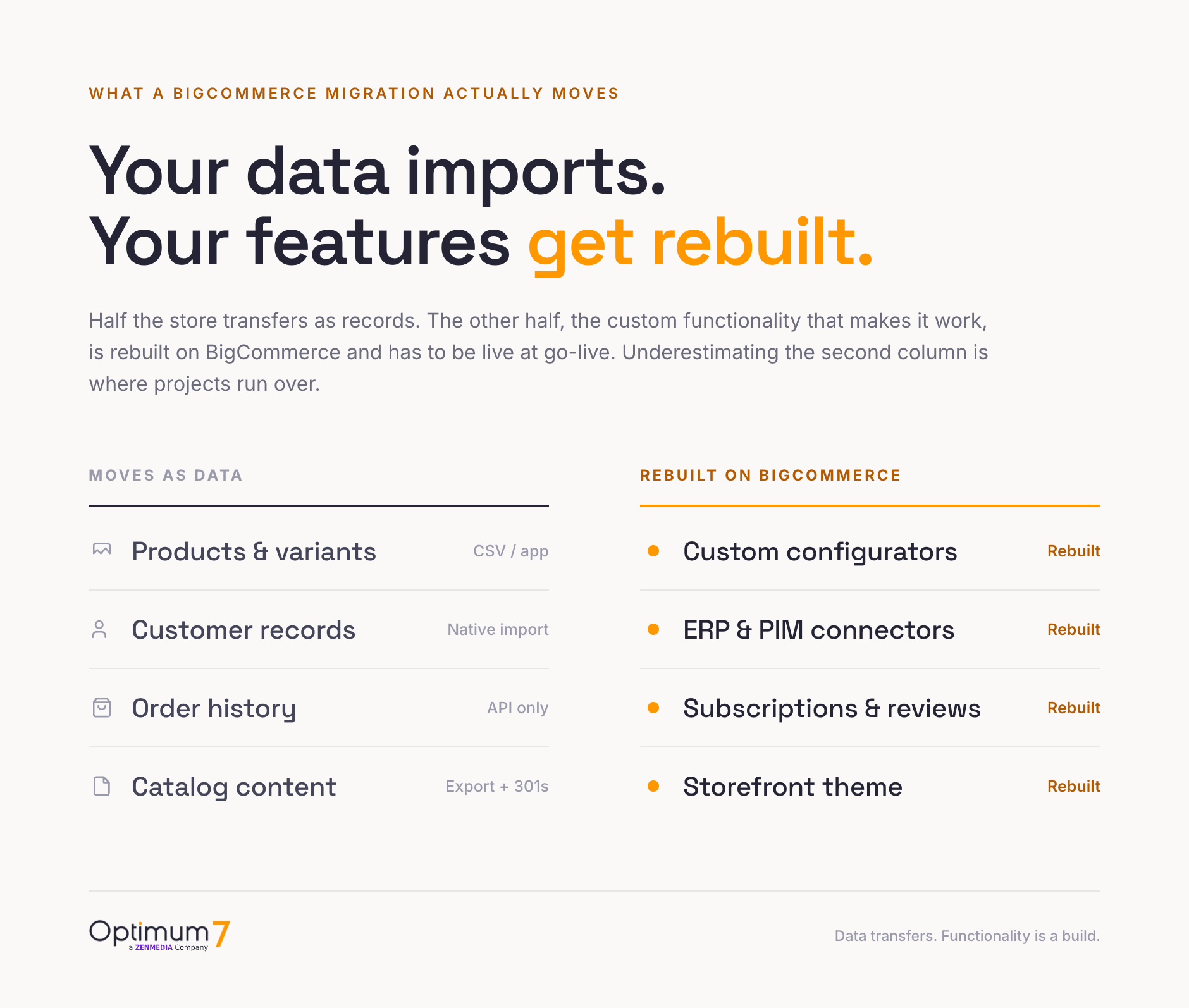 Two-column diagram: products, customer records, order history, and catalog content move as data, while custom configurators, ERP and PIM connectors, subscriptions, and the storefront theme are rebuilt on BigCommerce