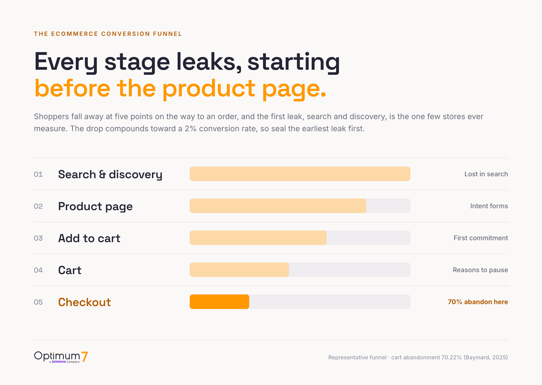 Funnel diagram showing shopper drop-off at five stages, starting with search and discovery before the product page, then the product page, add to cart, cart, and checkout