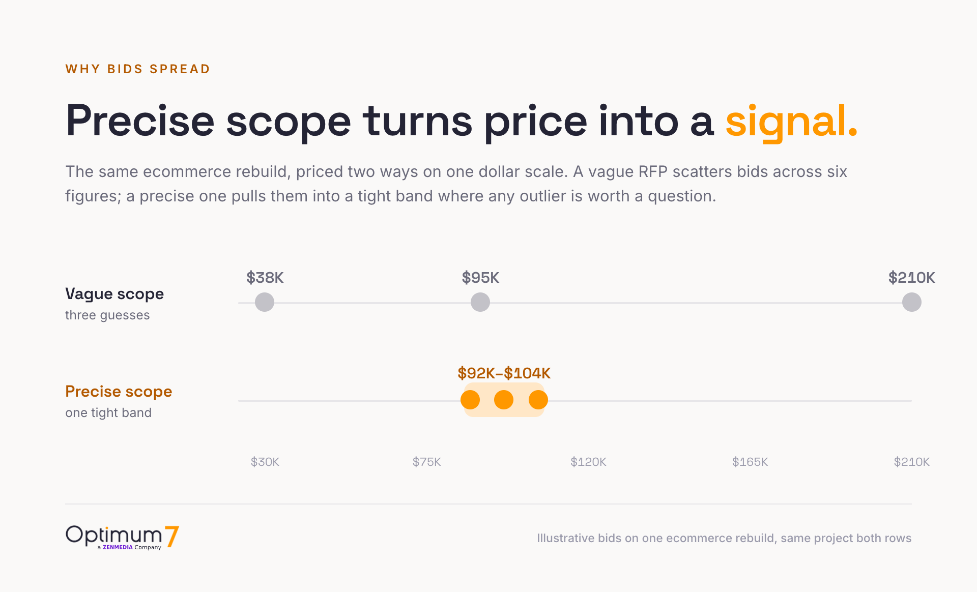 Side-by-side comparison of a vague RFP scope producing three scattered bids of 38,000, 95,000, and 210,000 dollars against a precise scope where bids cluster and price becomes a signal