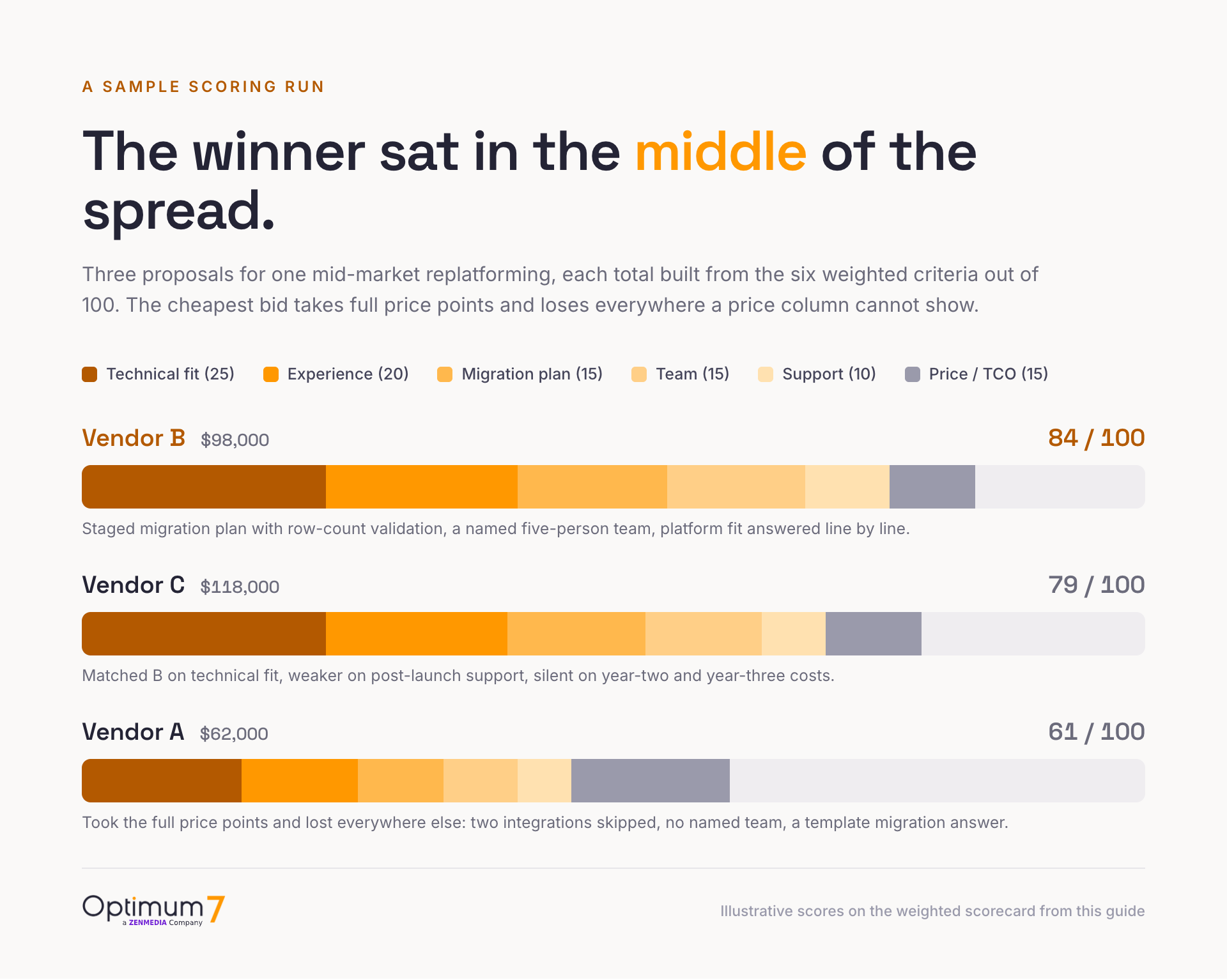 Sample weighted scorecard results comparing three vendor proposals, where the 98,000 dollar mid-priced proposal scores 84 of 100 and beats both the cheapest and the highest bid