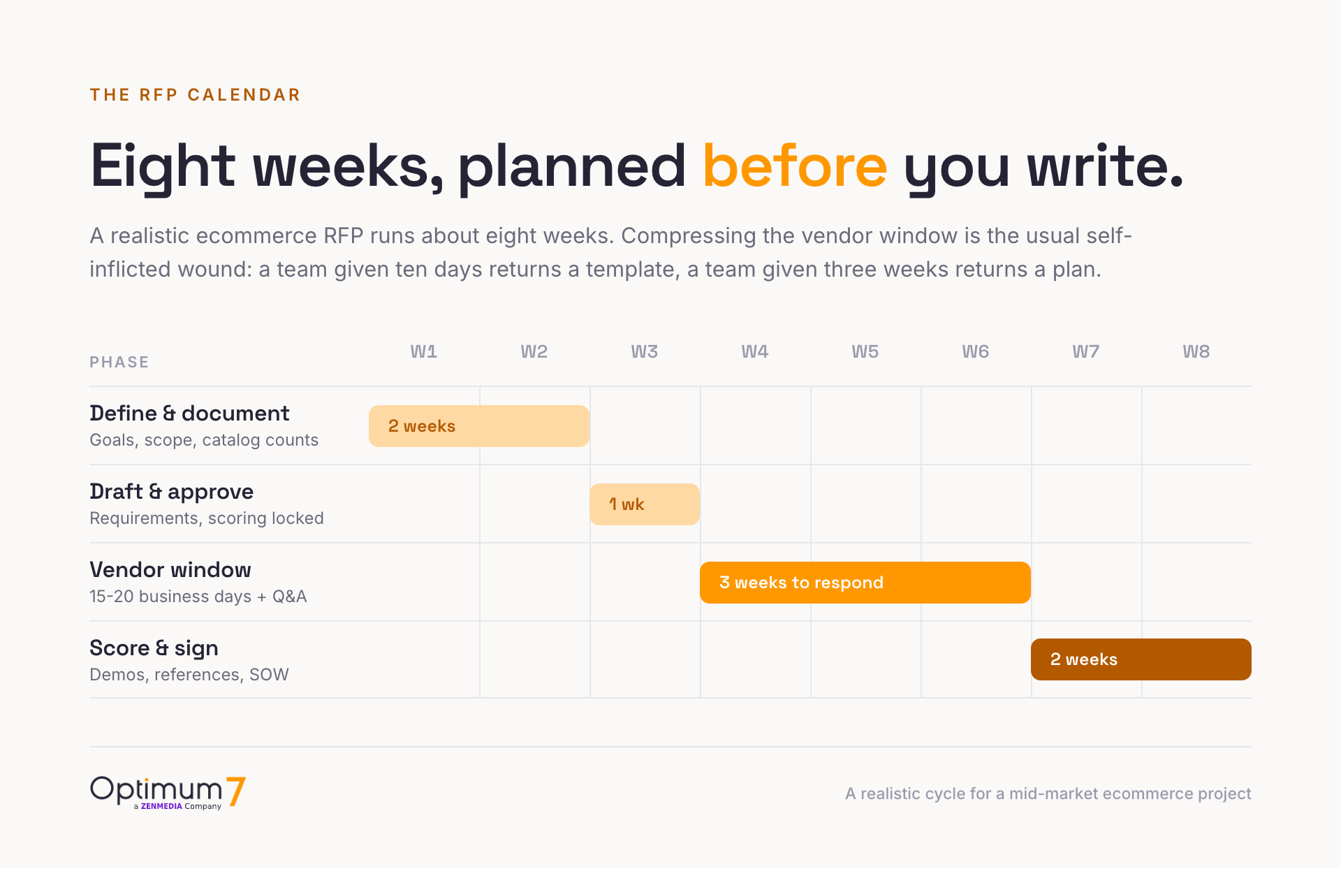 Four-phase calendar of an eight-week ecommerce RFP cycle, from defining and documenting in weeks one and two through the vendor response window to scoring and signing in weeks seven and eight