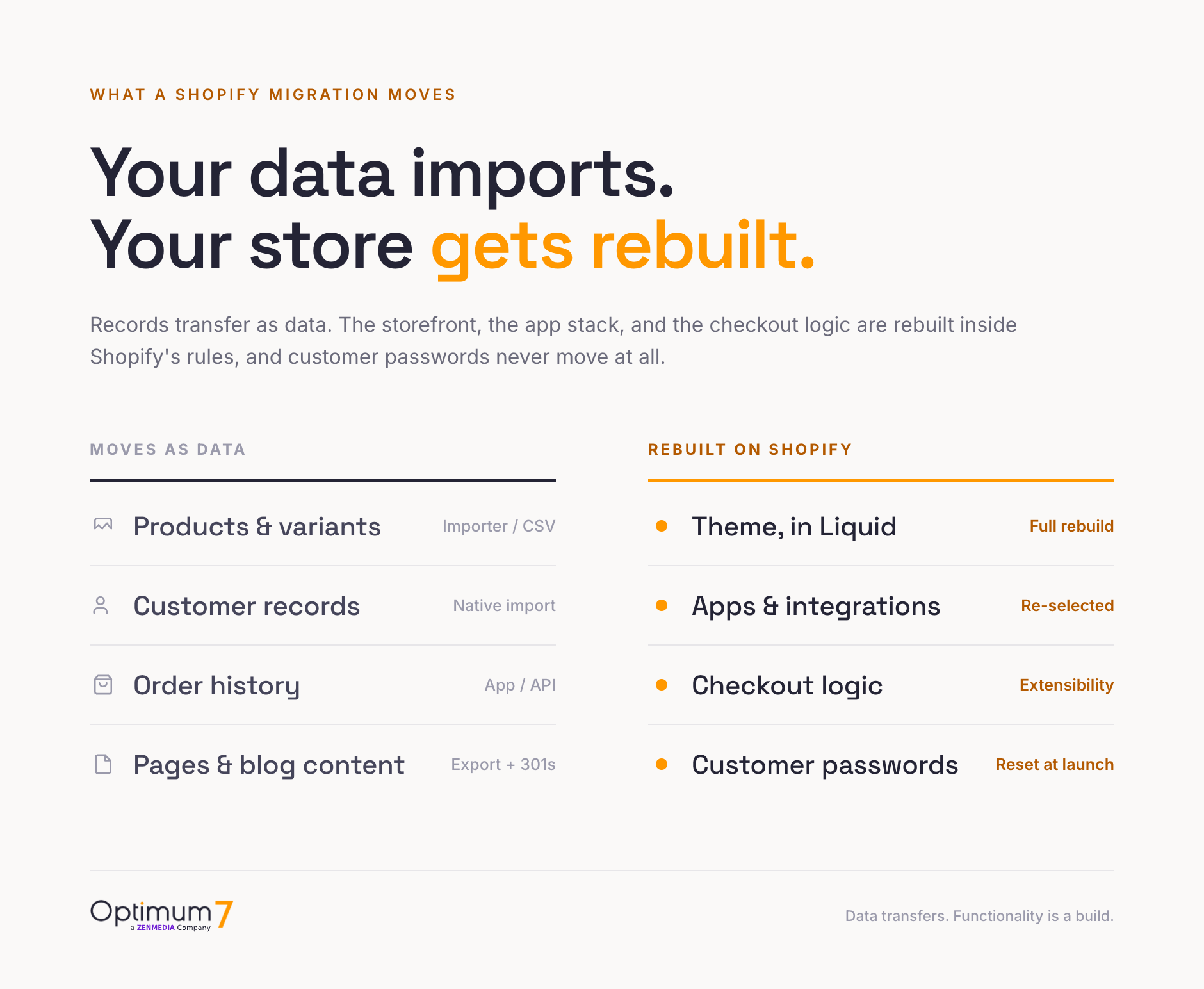 Diagram splitting a Shopify migration into records that transfer, products, customers, orders, and content, and parts that are rebuilt, theme, apps, checkout logic, and passwords