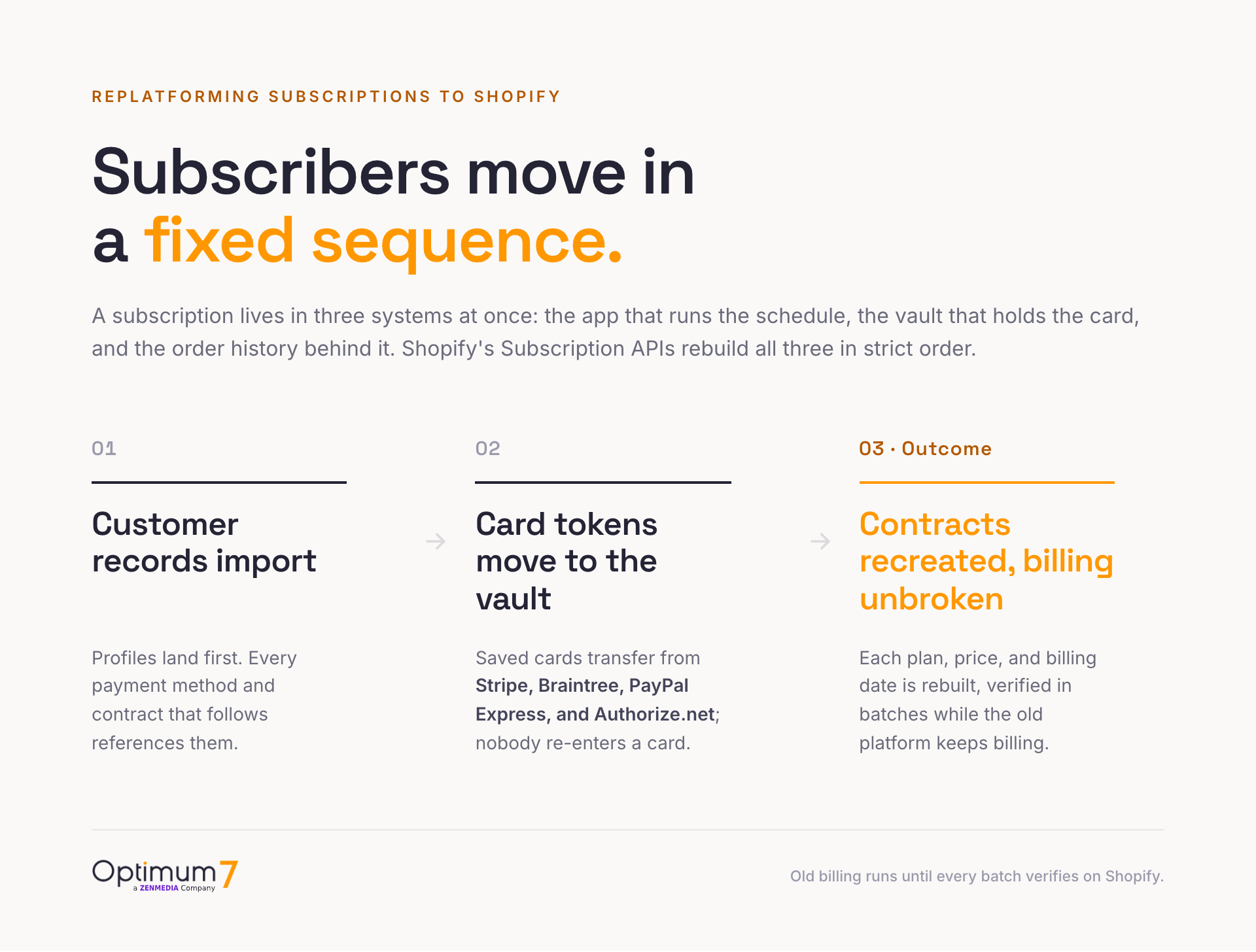 Diagram of the three-step sequence for moving an active subscription program to Shopify, from customer records through card tokens in the vault to recreated contracts