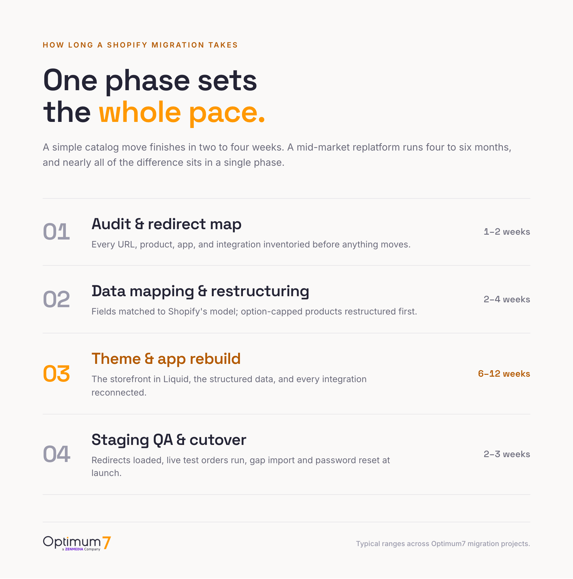 Ledger diagram of the four Shopify migration phases with typical durations, from the store audit through data mapping, the theme and app rebuild, and staging QA with cutover